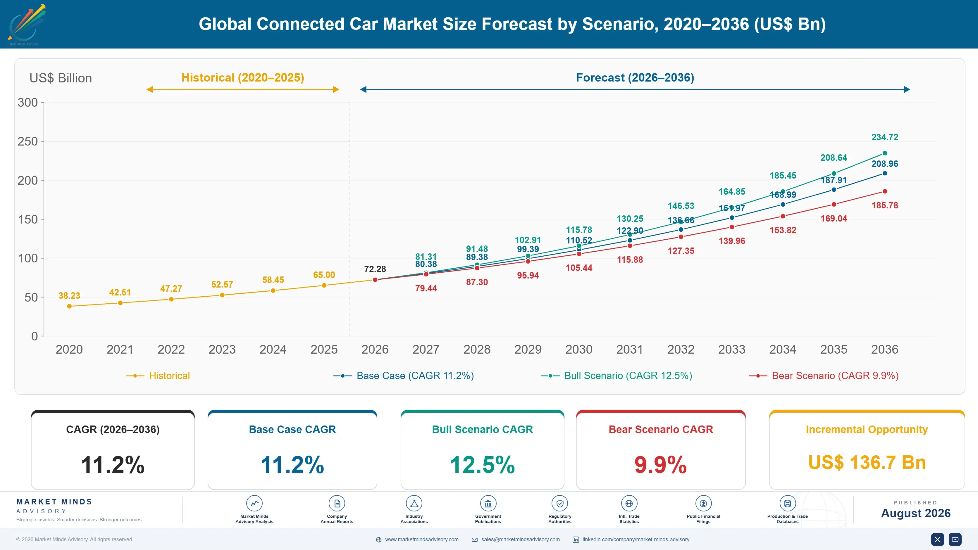 global-connected-car-market-size-forecast-scenario-1787316157346
