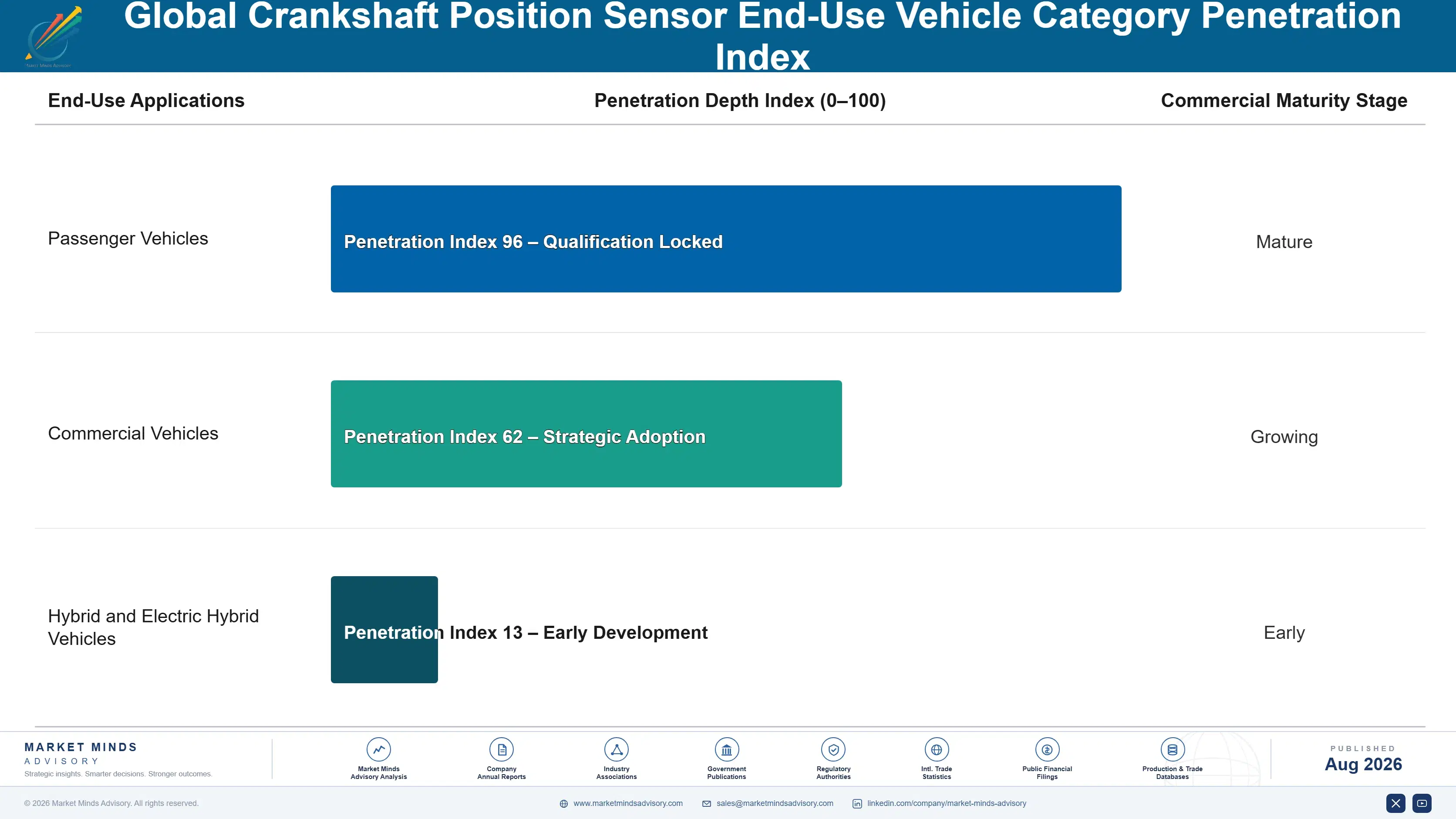 global-crankshaft-position-sensor-market-end-use-penetration-index-1787552083707