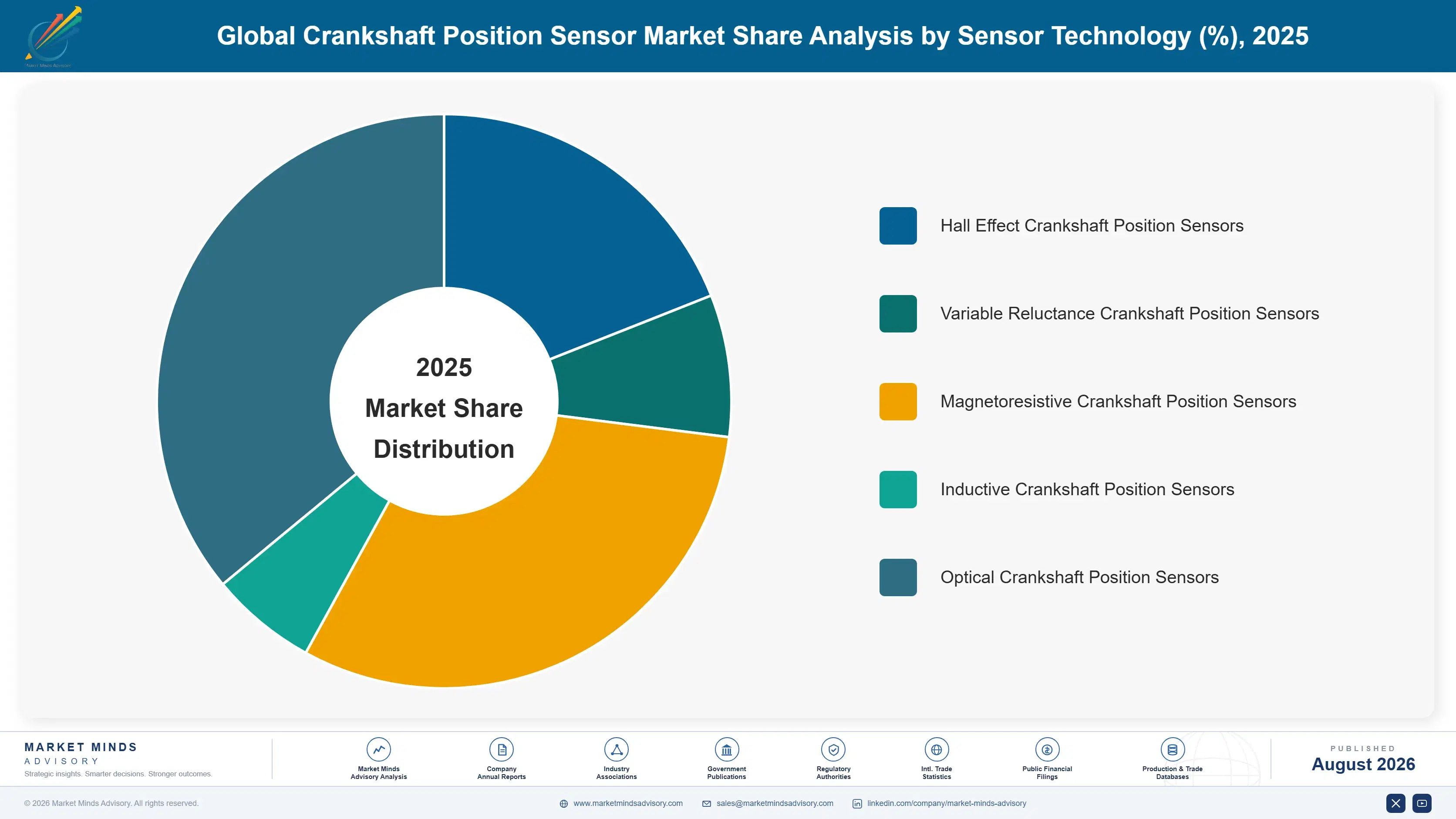 global-crankshaft-position-sensor-market-market-share-analysis-1787552081489