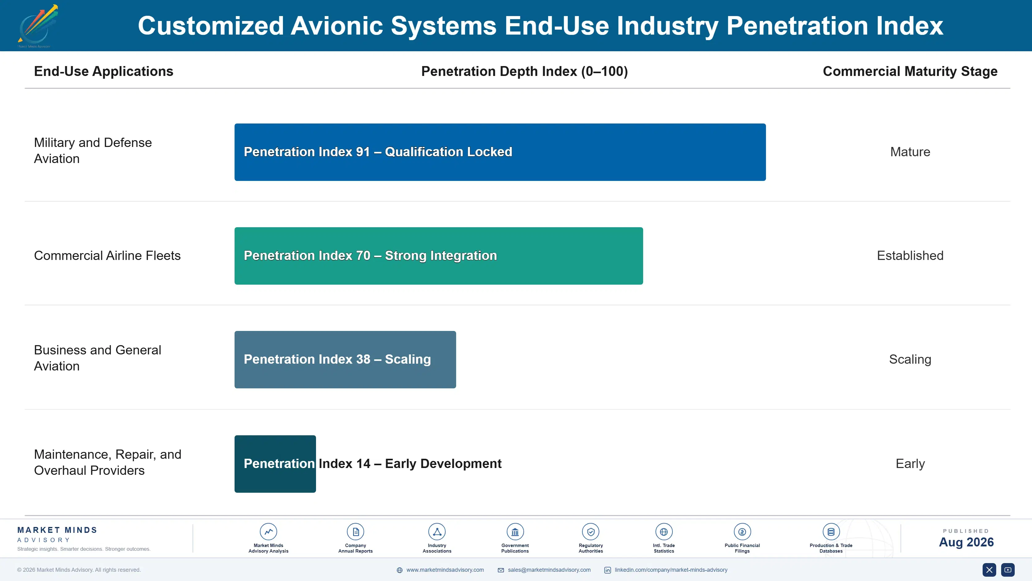 global-customized-avionic-systems-market-end-use-penetration-index-1787550465672