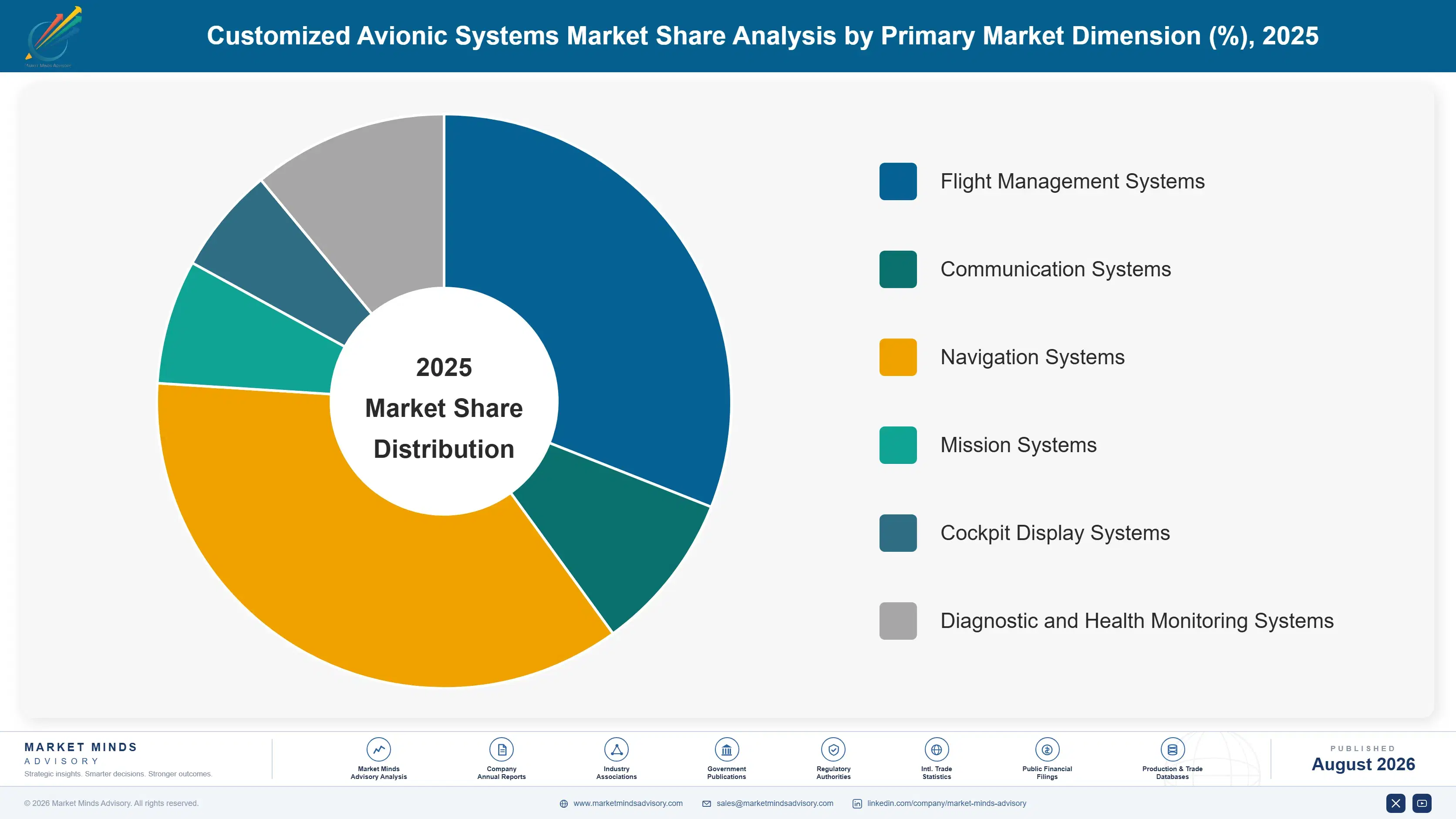global-customized-avionic-systems-market-market-share-analysis-1787550463469