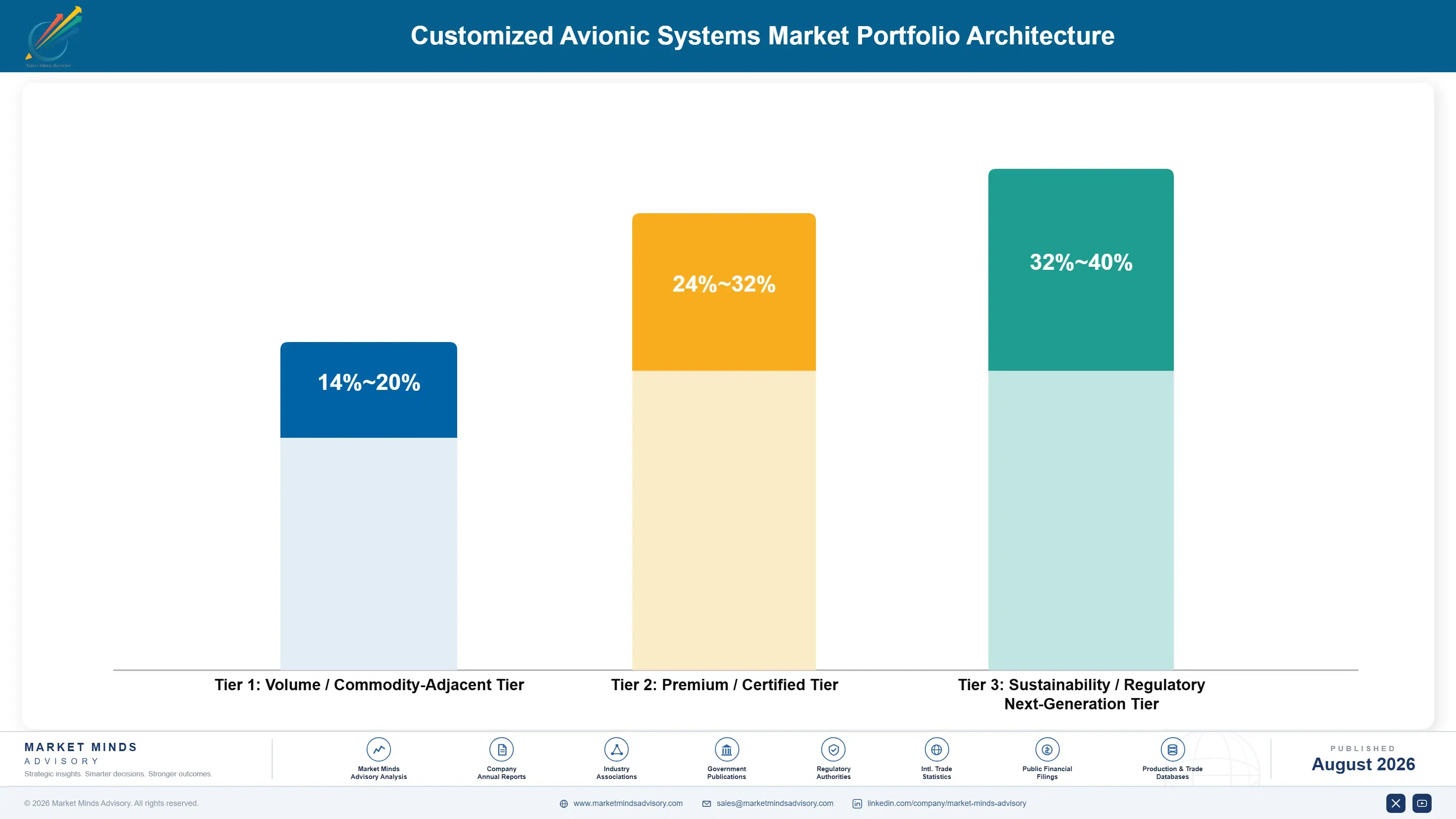 global-customized-avionic-systems-market-portfolio-architecture-1787550465186