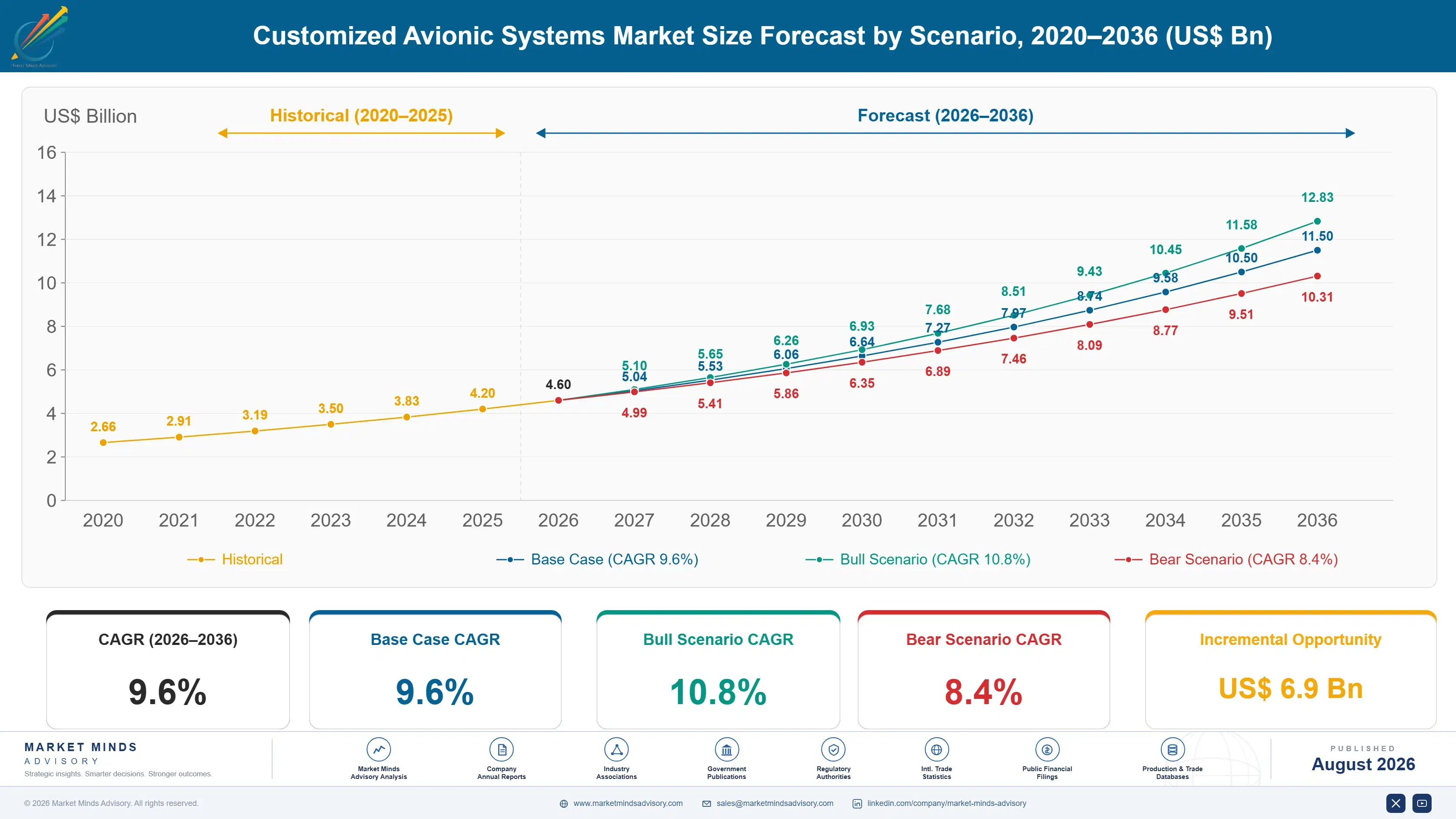 global-customized-avionic-systems-market-size-forecast-scenario-1787550462911