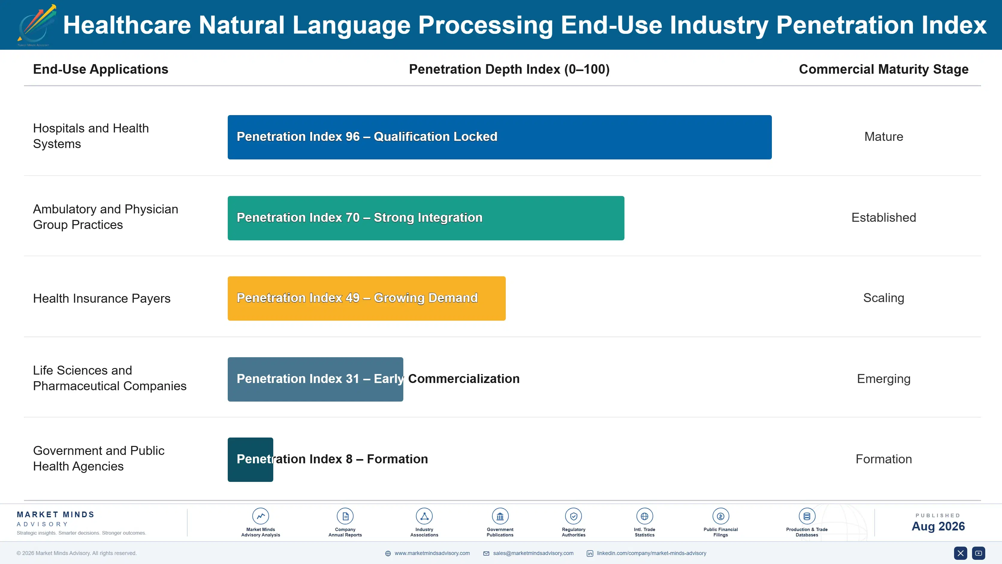 healthcare-natural-language-processing-market-end-use-penetration-index-1787332693066