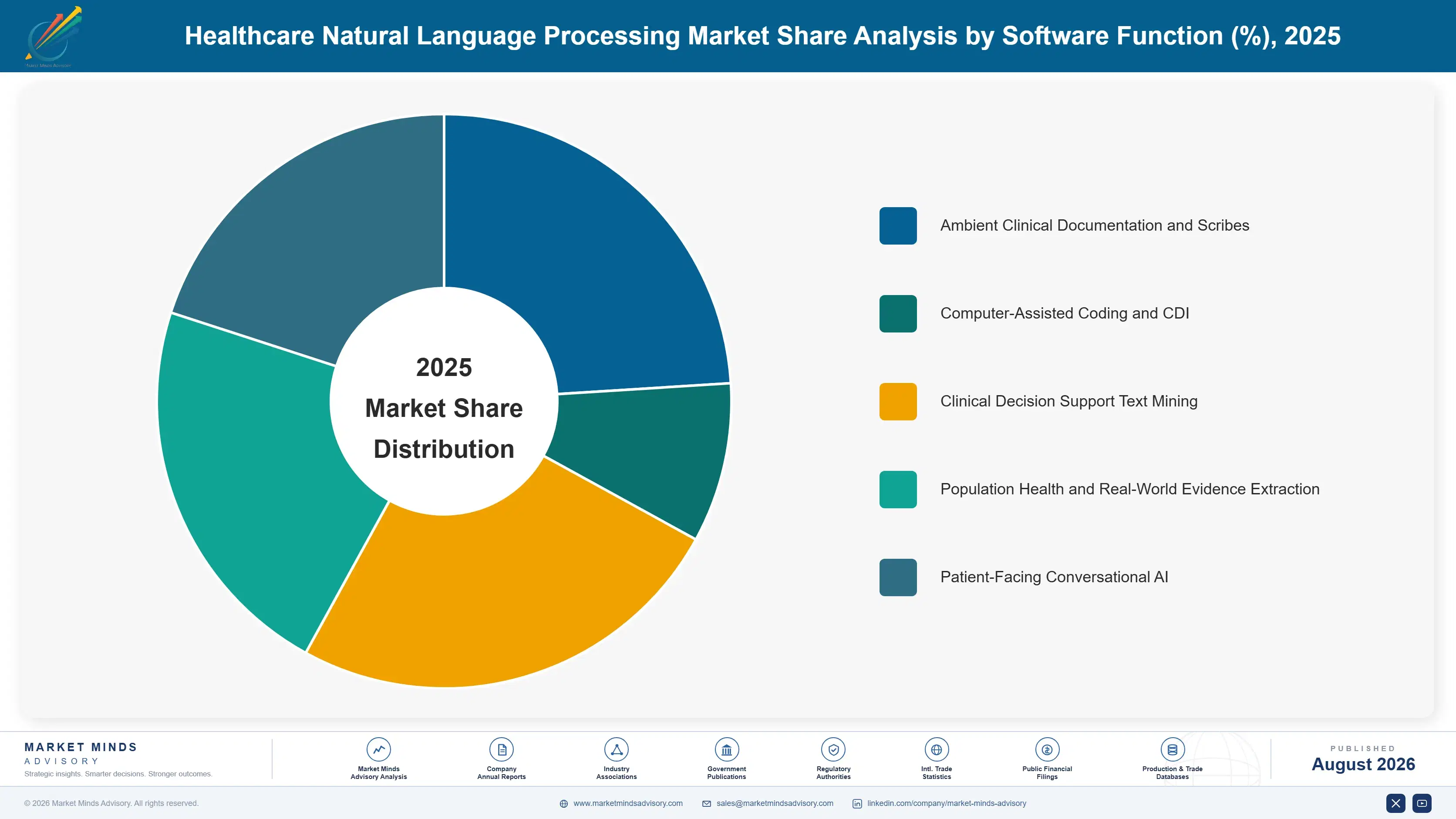healthcare-natural-language-processing-market-market-share-analysis-1787332690832