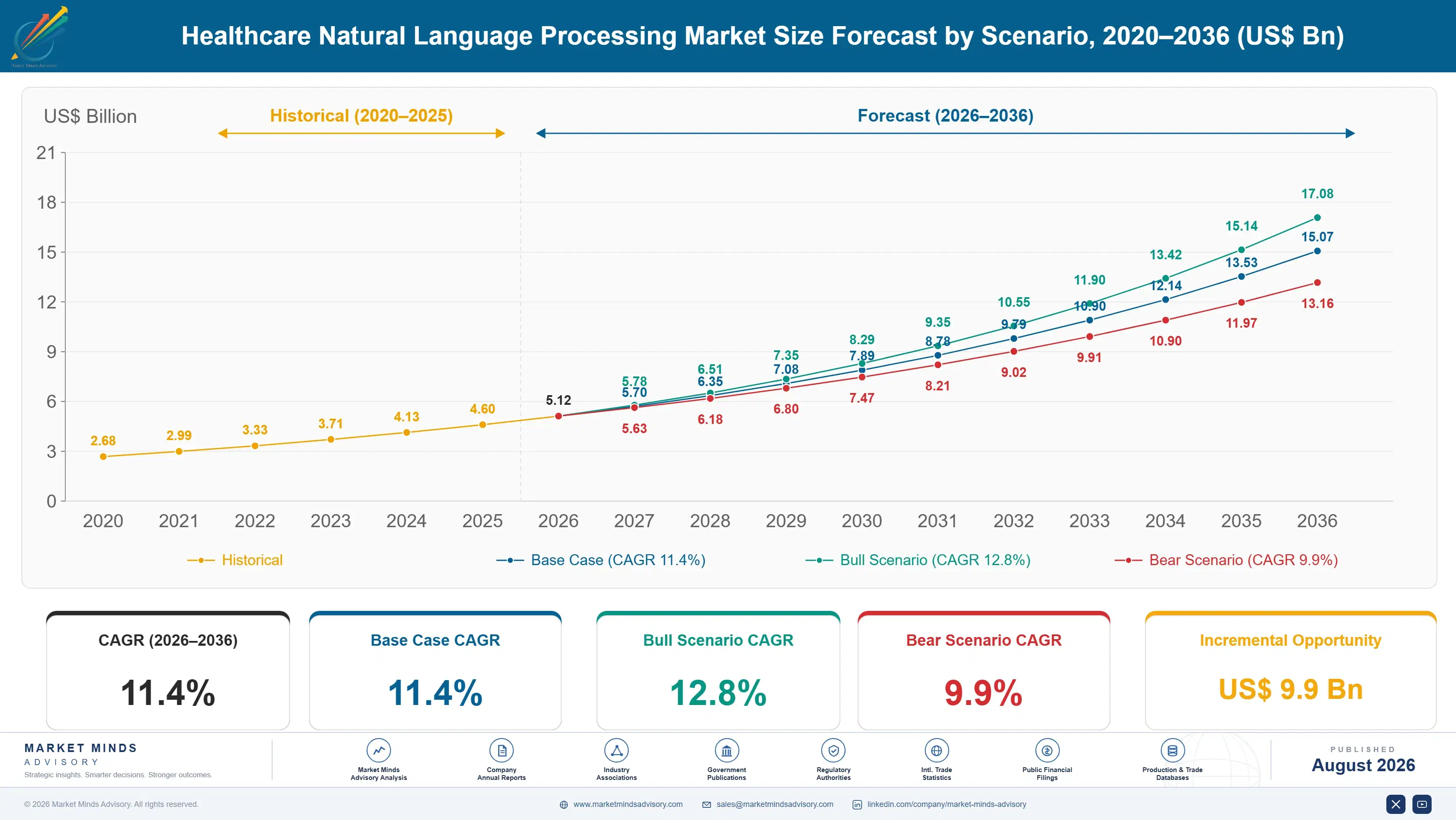 healthcare-natural-language-processing-market-size-forecast-scenario-1787332690286