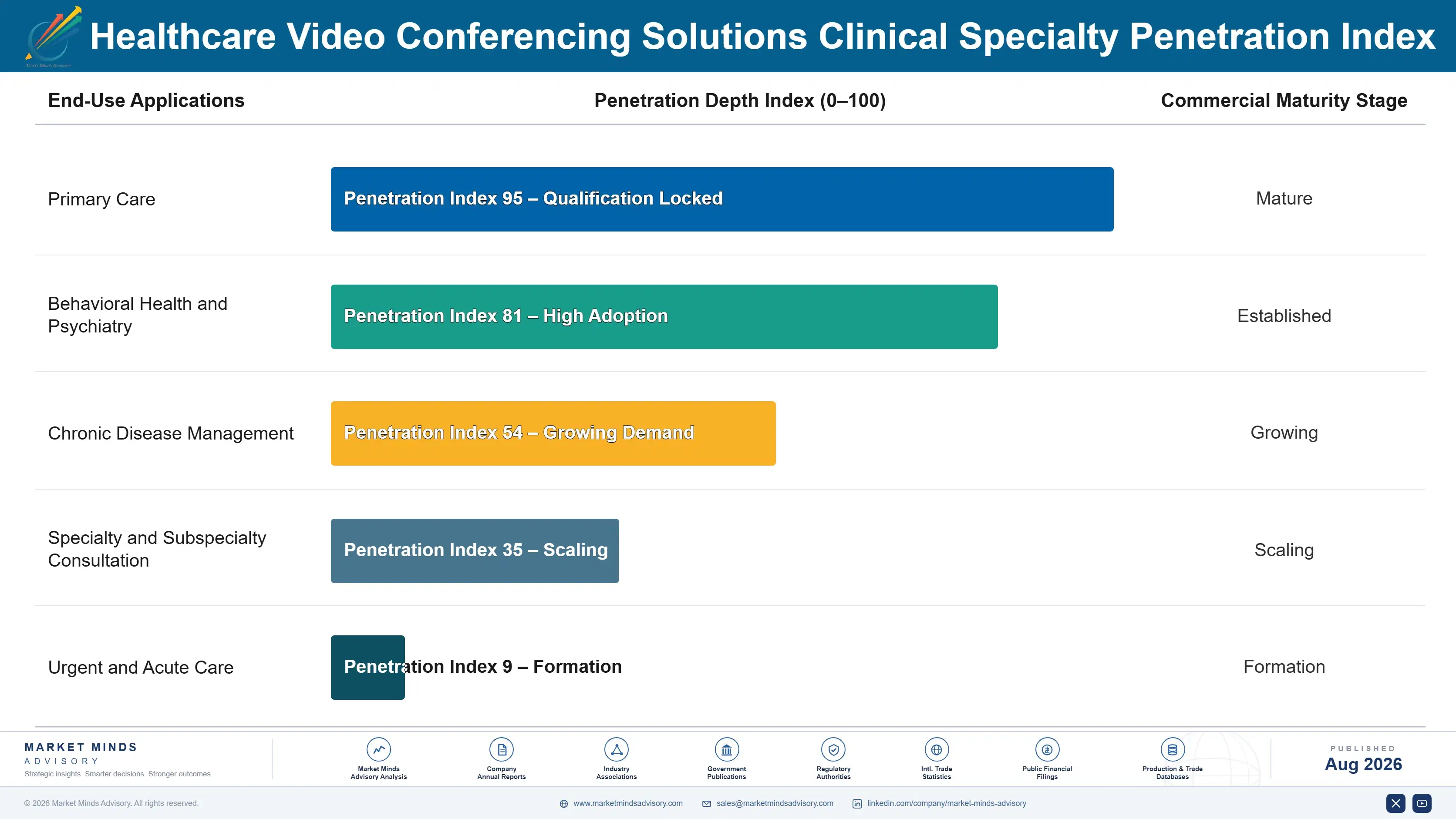 healthcare-video-conferencing-solutions-market-end-use-penetration-index-1787332793709