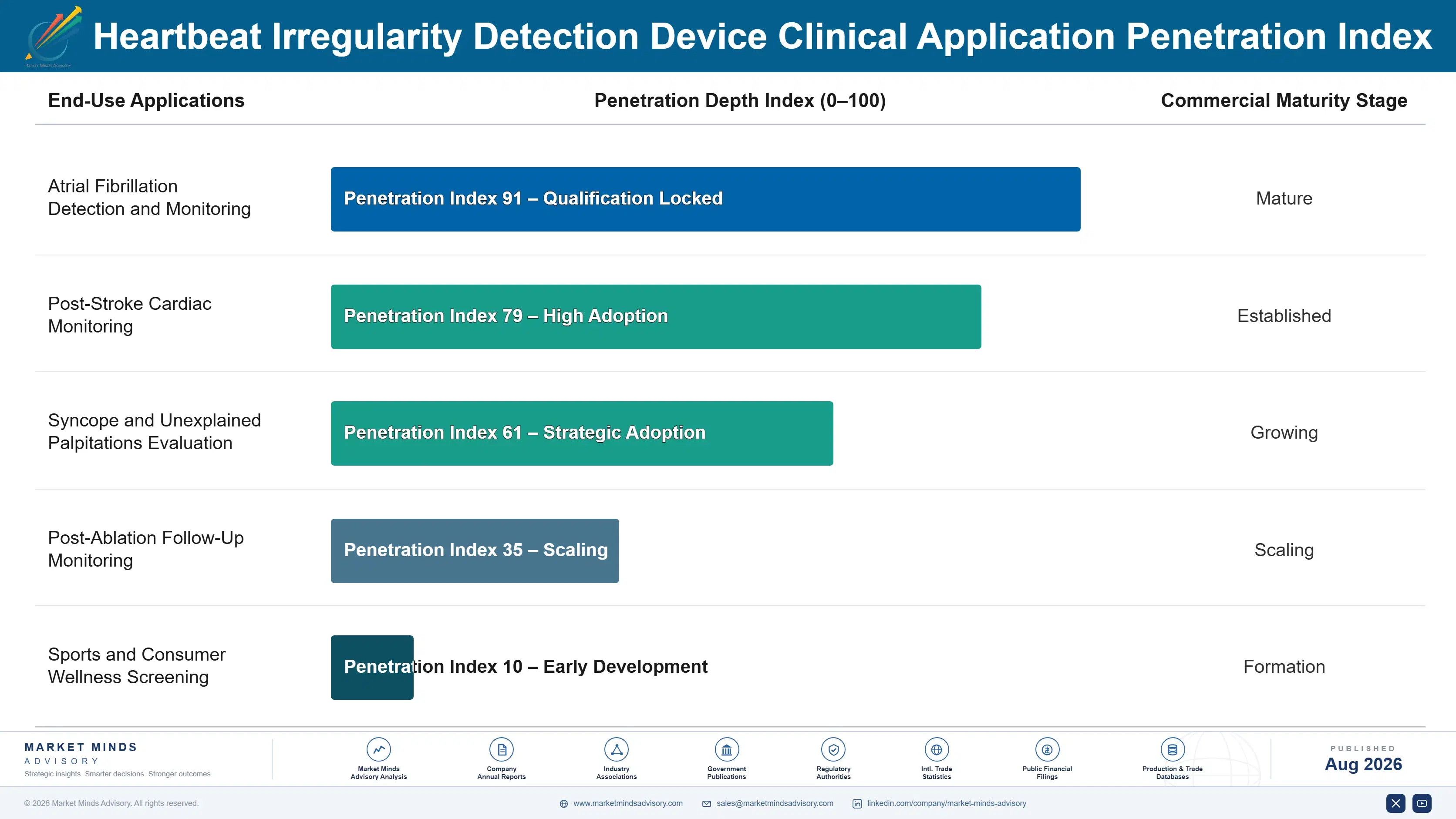 heartbeat-irregularity-detection-device-market-end-use-penetration-index-1787332830923