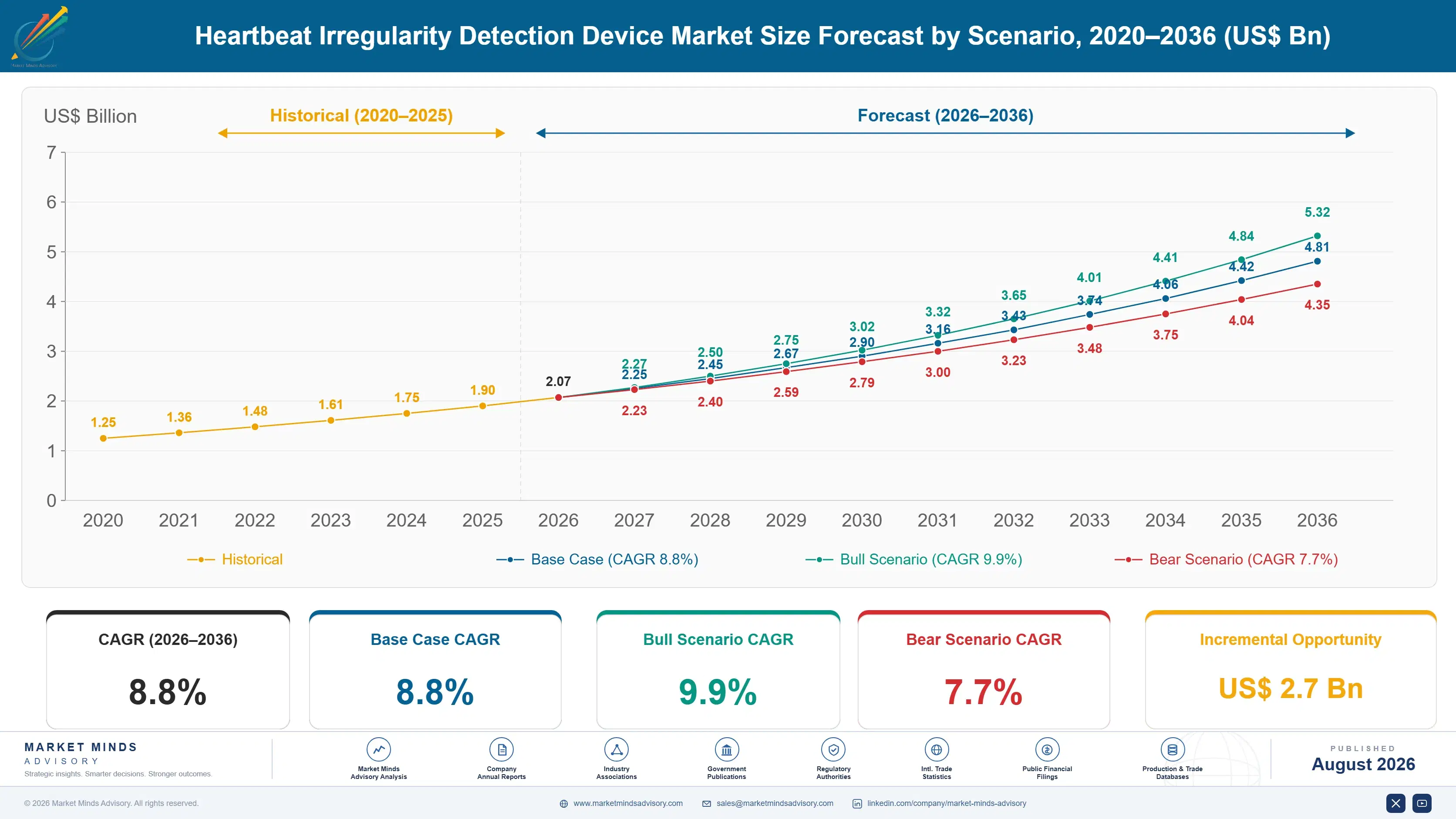 heartbeat-irregularity-detection-device-market-size-forecast-scenario-1787332828123