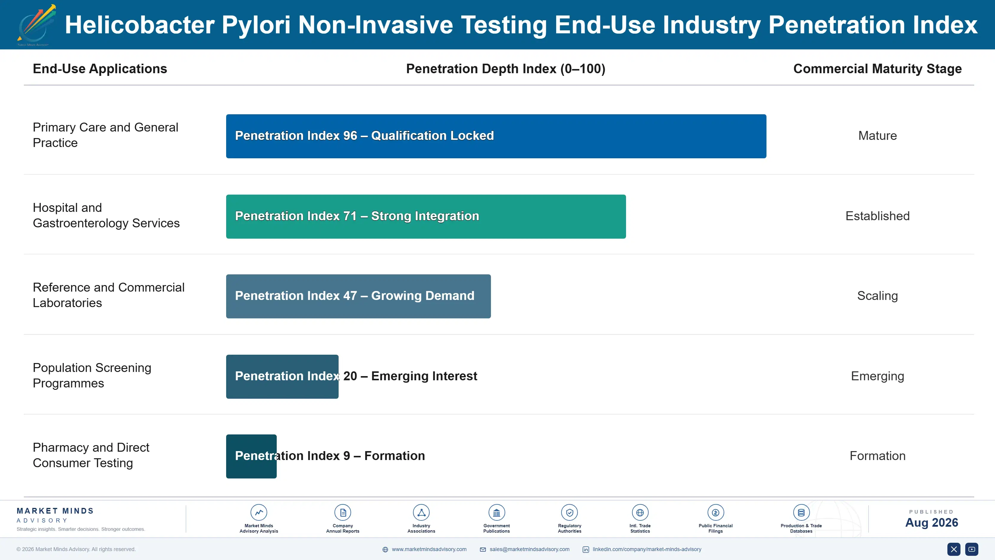 helicobacter-pylori-non-invasive-testing-market-end-use-penetration-index-1787332565112
