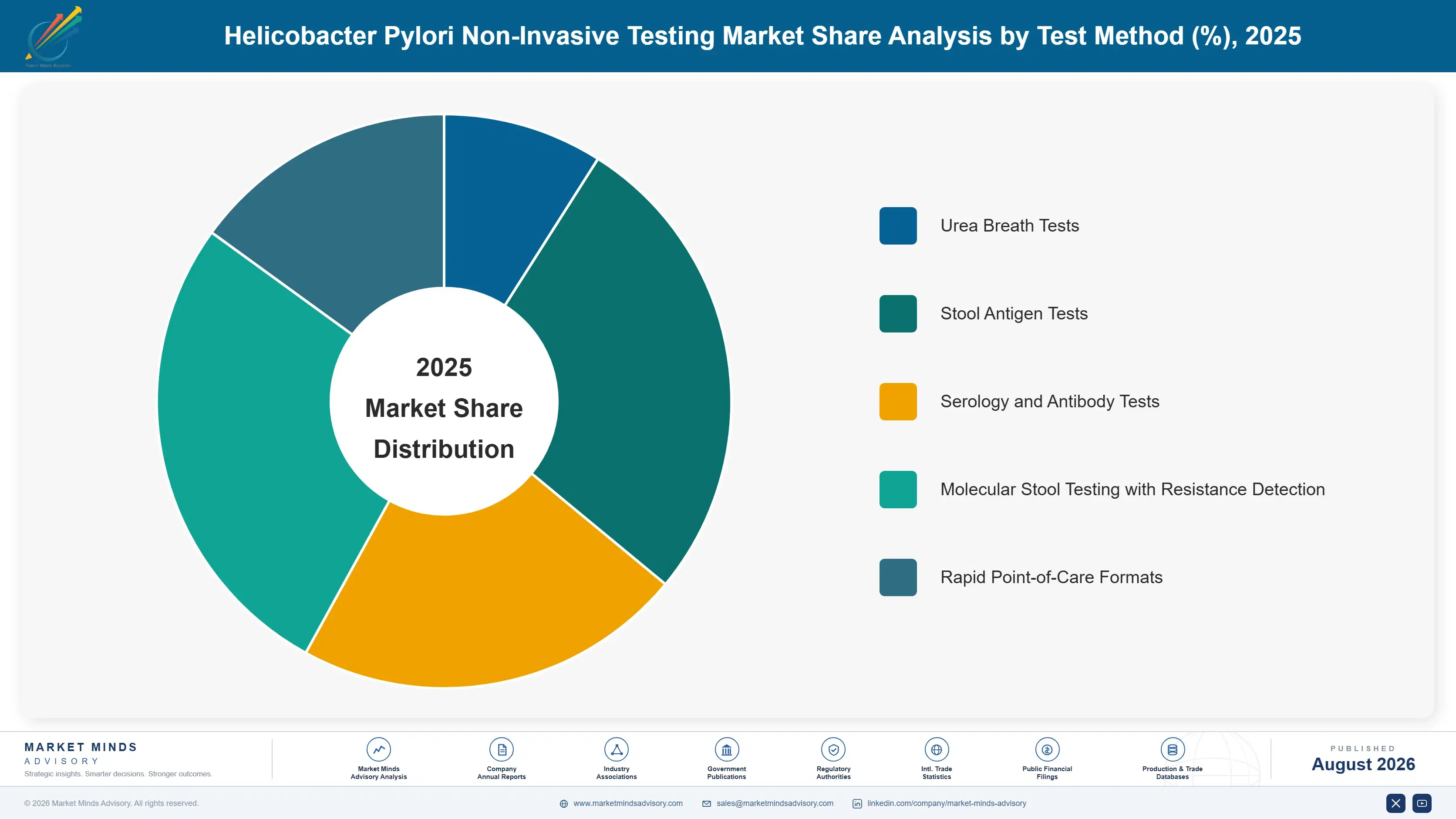helicobacter-pylori-non-invasive-testing-market-market-share-analysis-1787332562887
