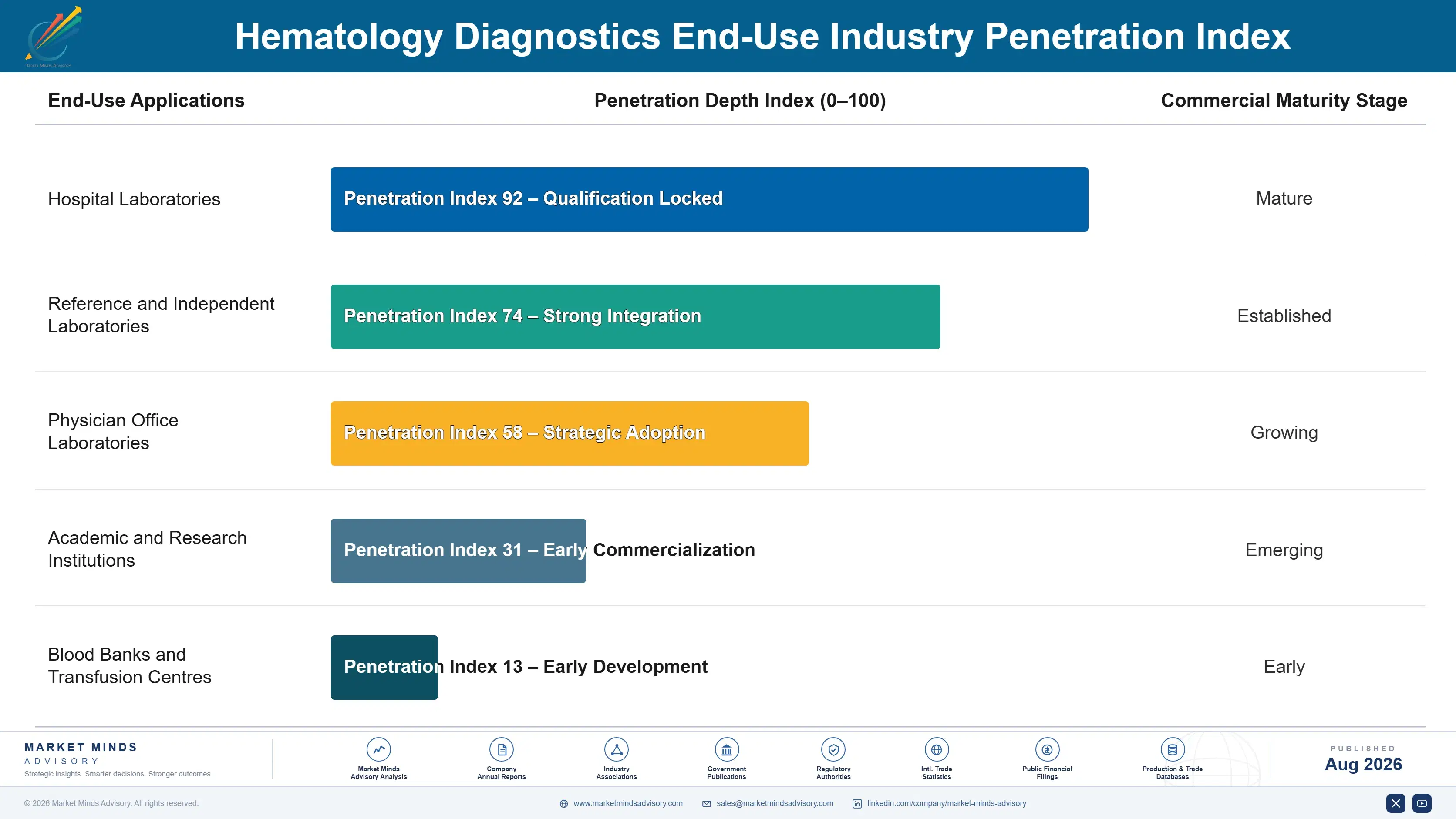 hematology-diagnostics-market-end-use-penetration-index-1787332707803