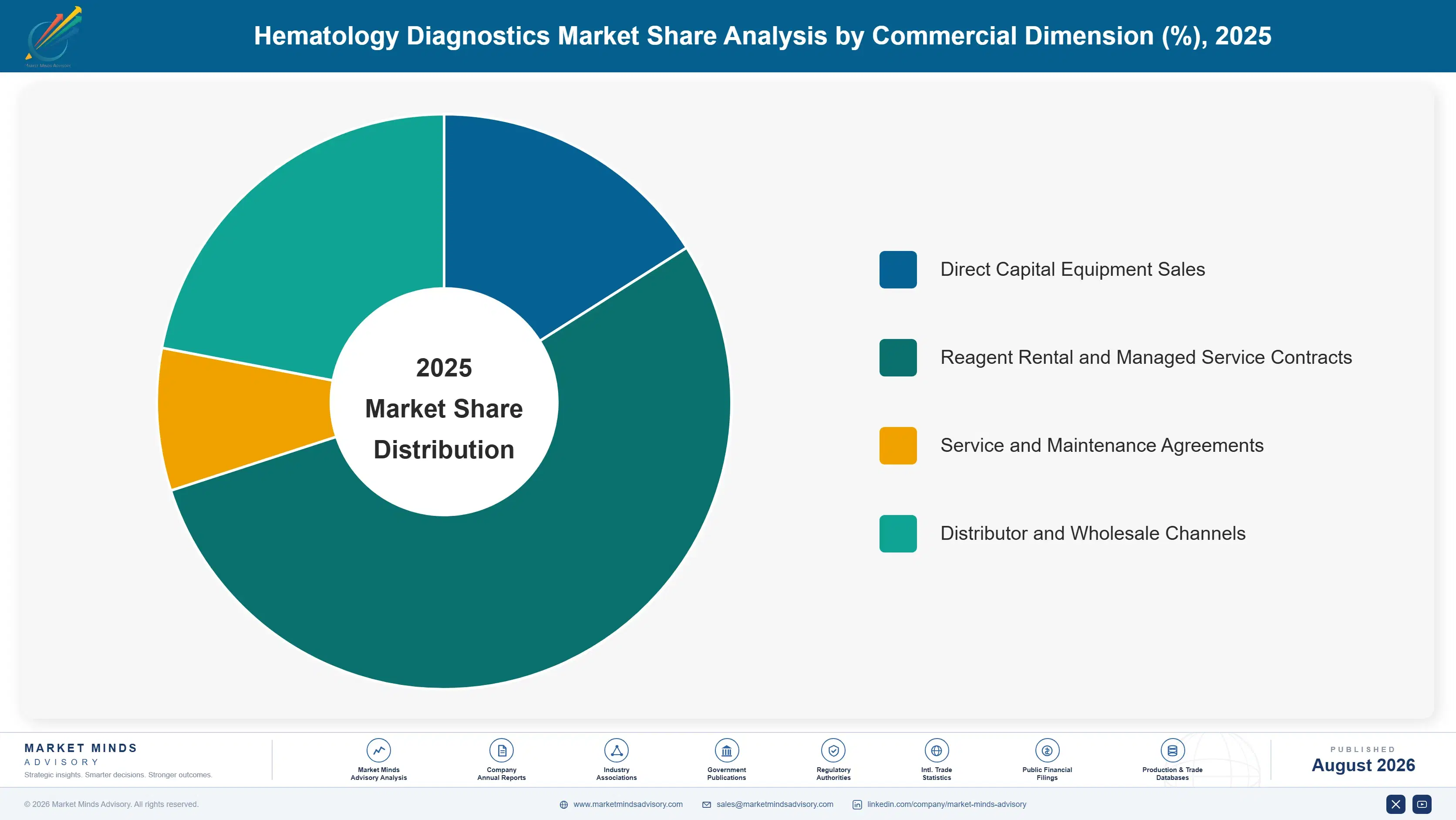 hematology-diagnostics-market-market-share-analysis-1787332705588
