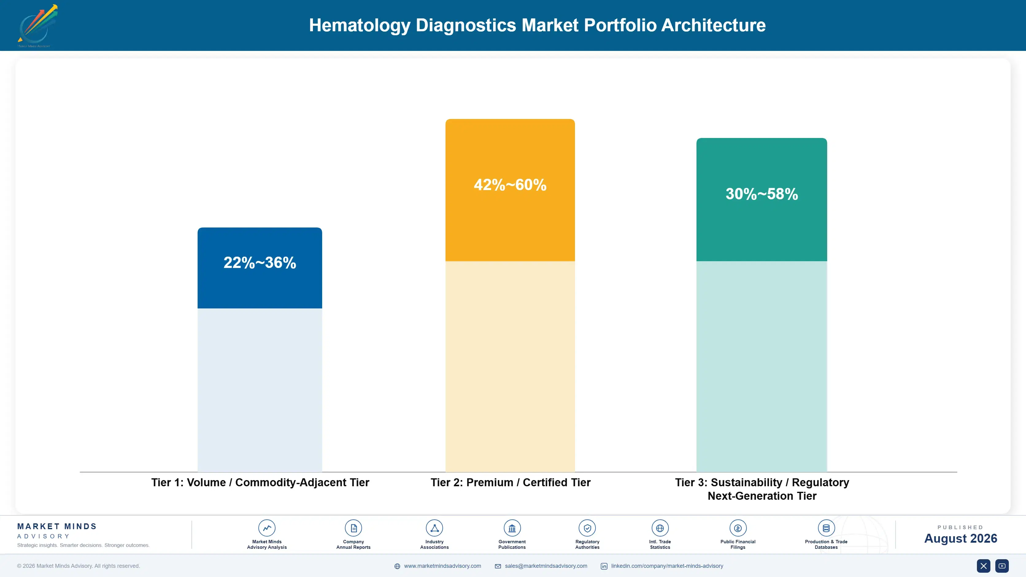 hematology-diagnostics-market-portfolio-architecture-1787332707314