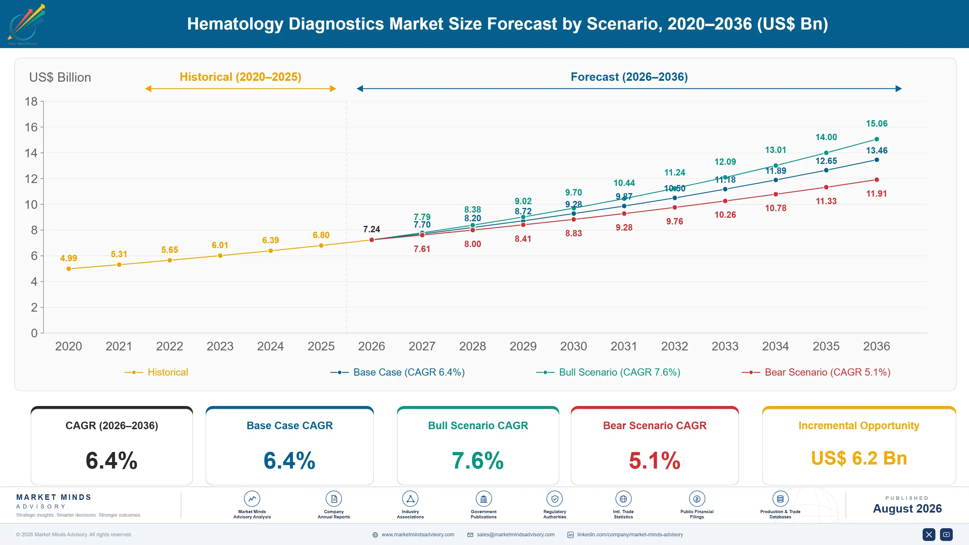hematology-diagnostics-market-size-forecast-scenario-1787332705042
