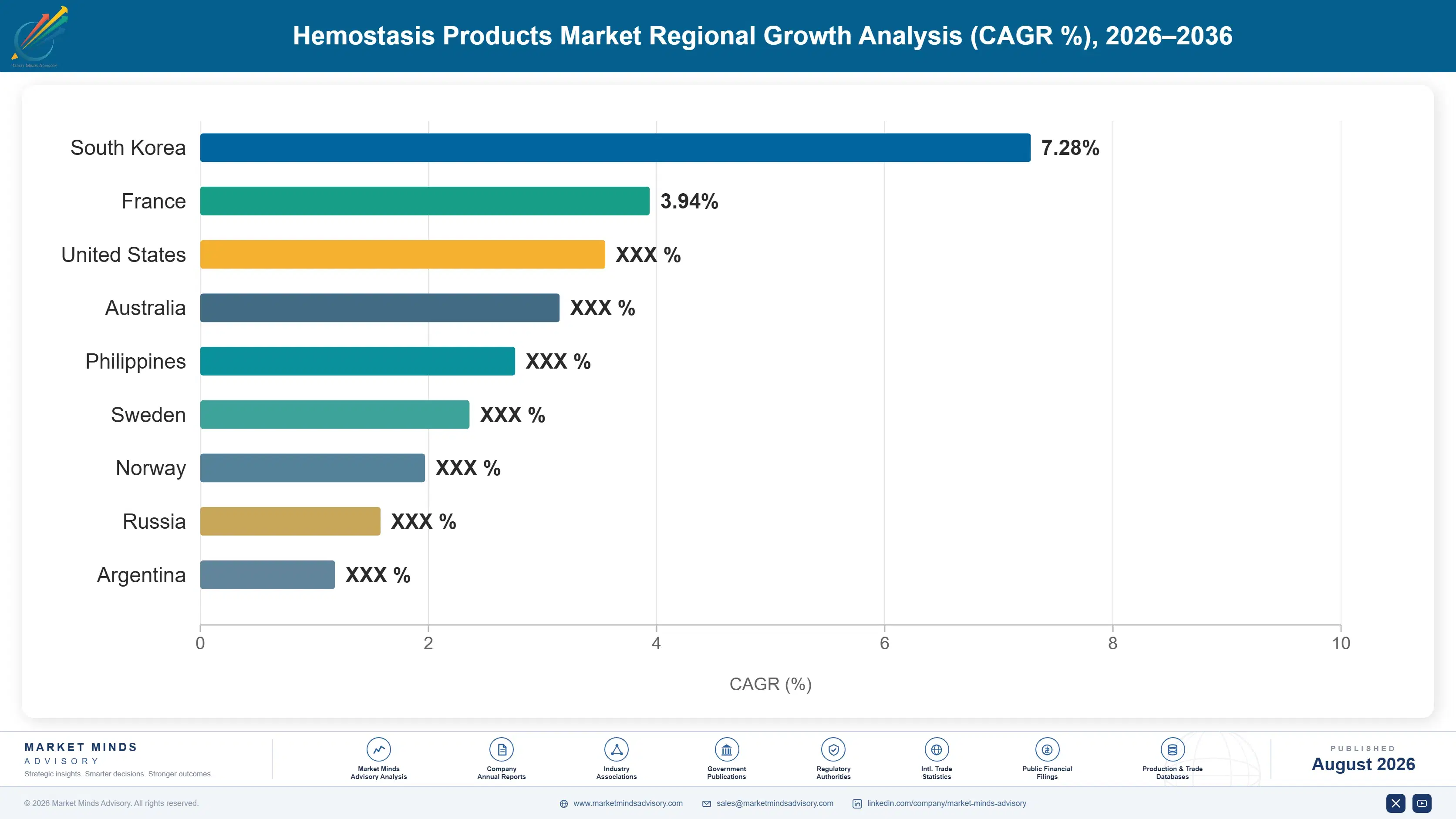 hemostasis-products-market-country-cagr-analysis-1787332450813