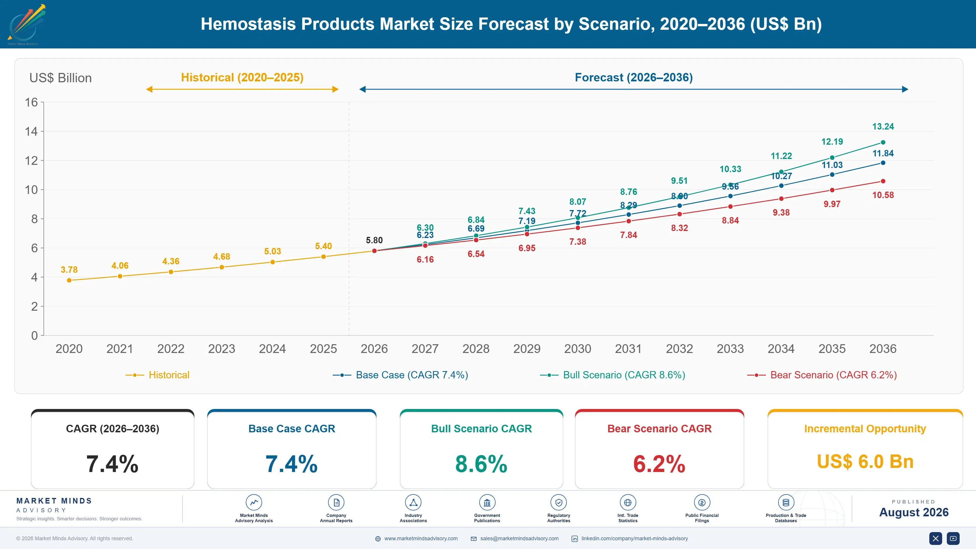 hemostasis-products-market-size-forecast-scenario-1787332449722