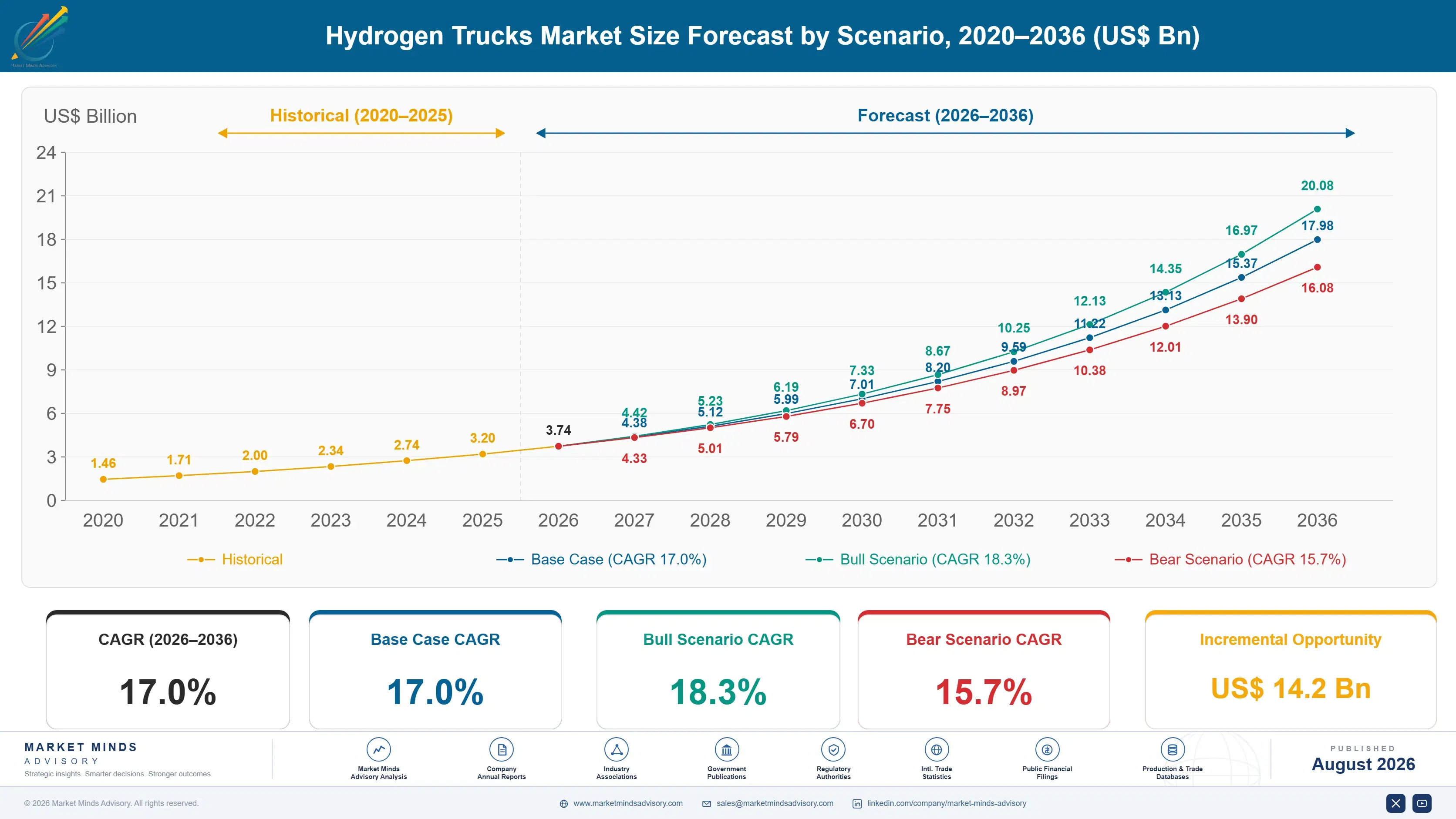 hydrogen-trucks-market-size-forecast-scenario-1787318017202