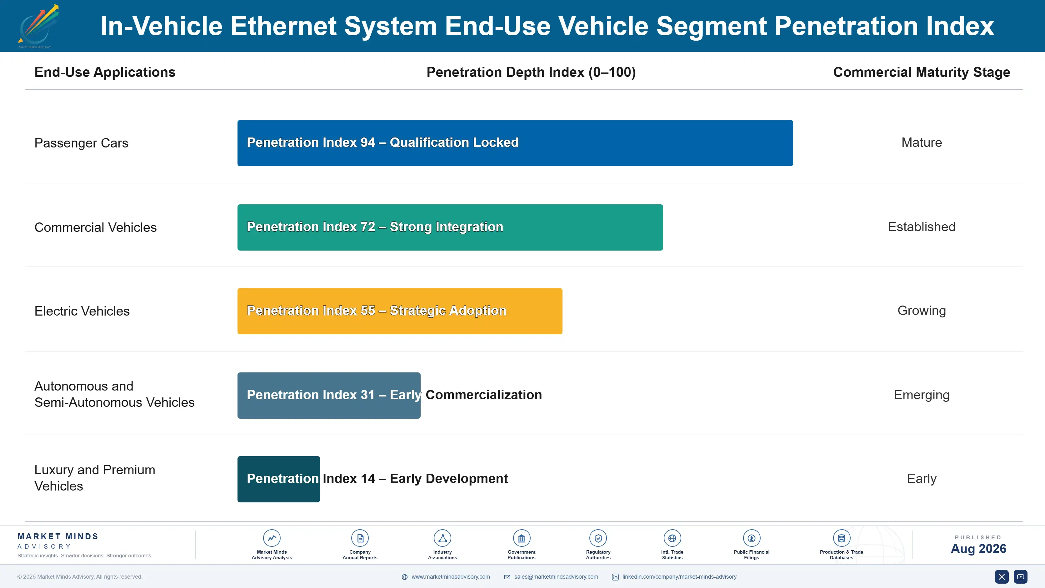 in-vehicle-ethernet-system-market-trends-end-use-penetration-index-1787553067220