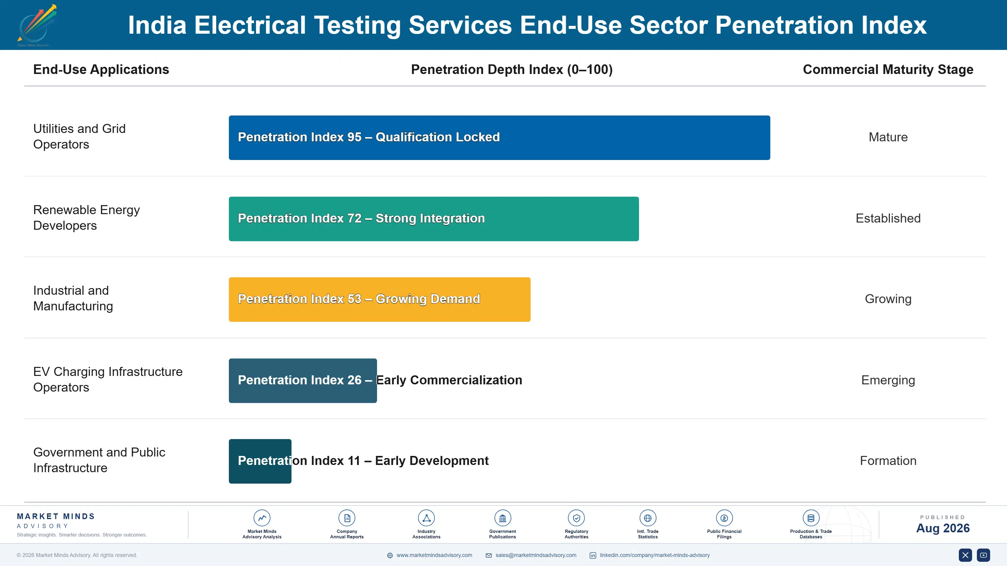 india-electrical-testing-services-market-end-use-penetration-index-1787334563128