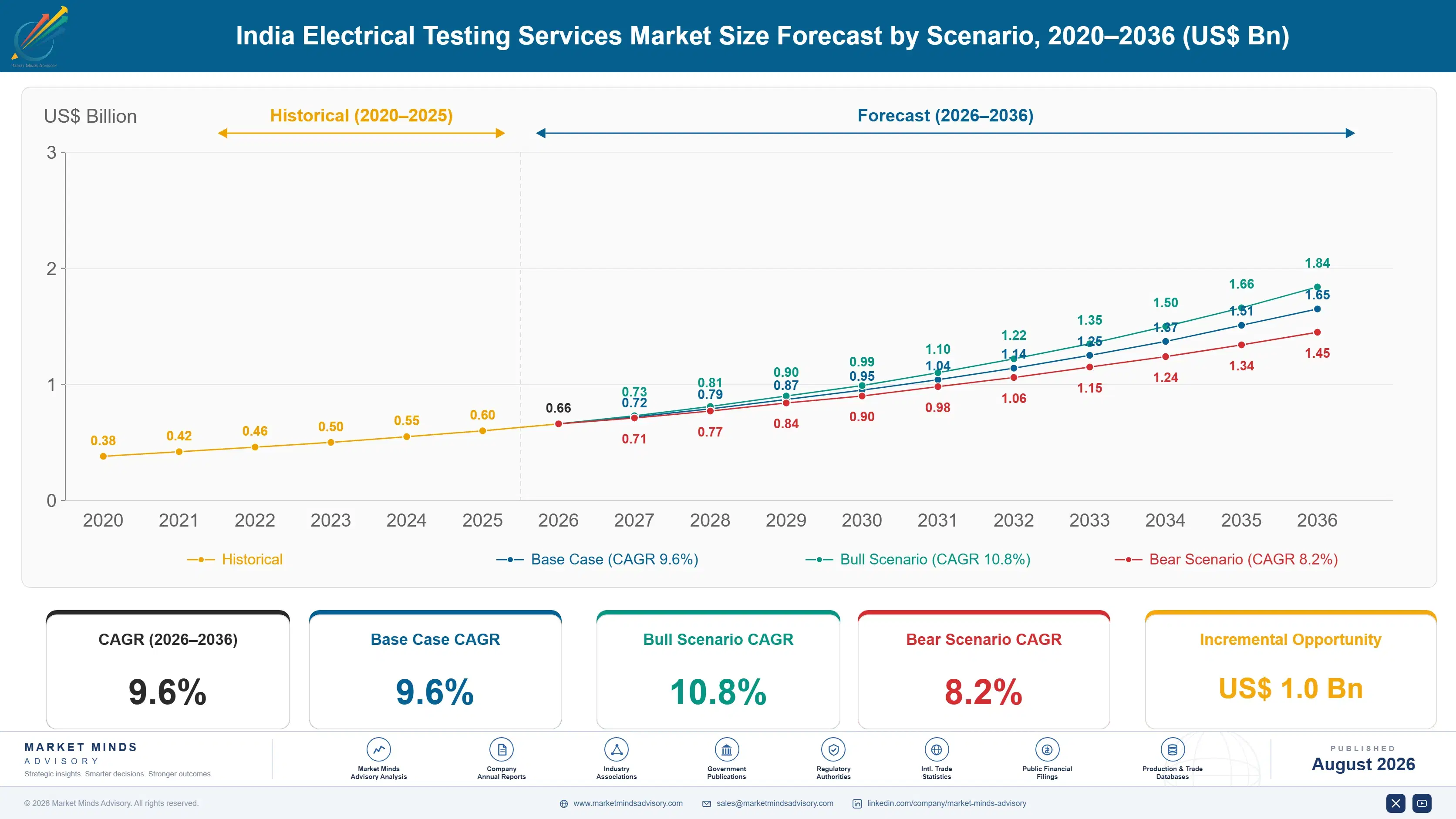 india-electrical-testing-services-market-size-forecast-scenario-1787334560375
