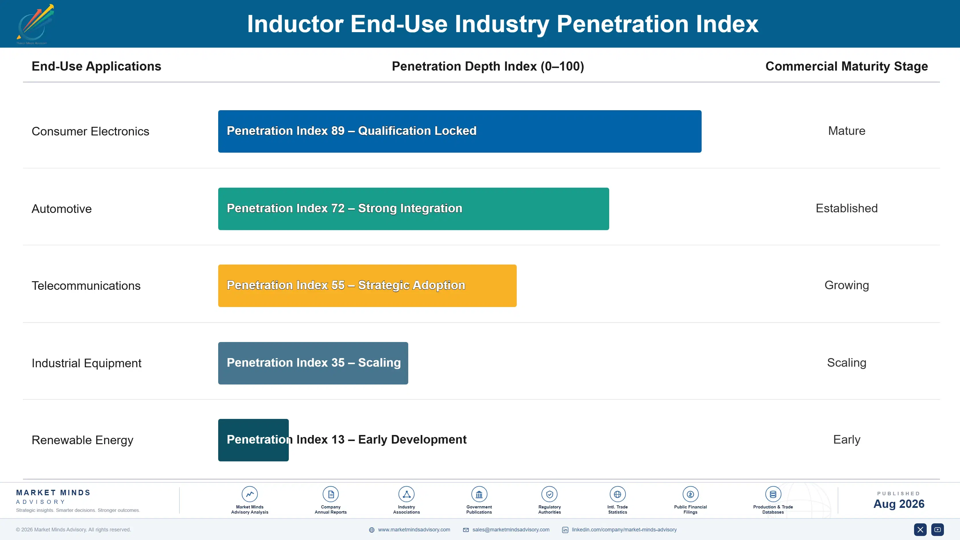 inductor-market-end-use-penetration-index-1787334445234