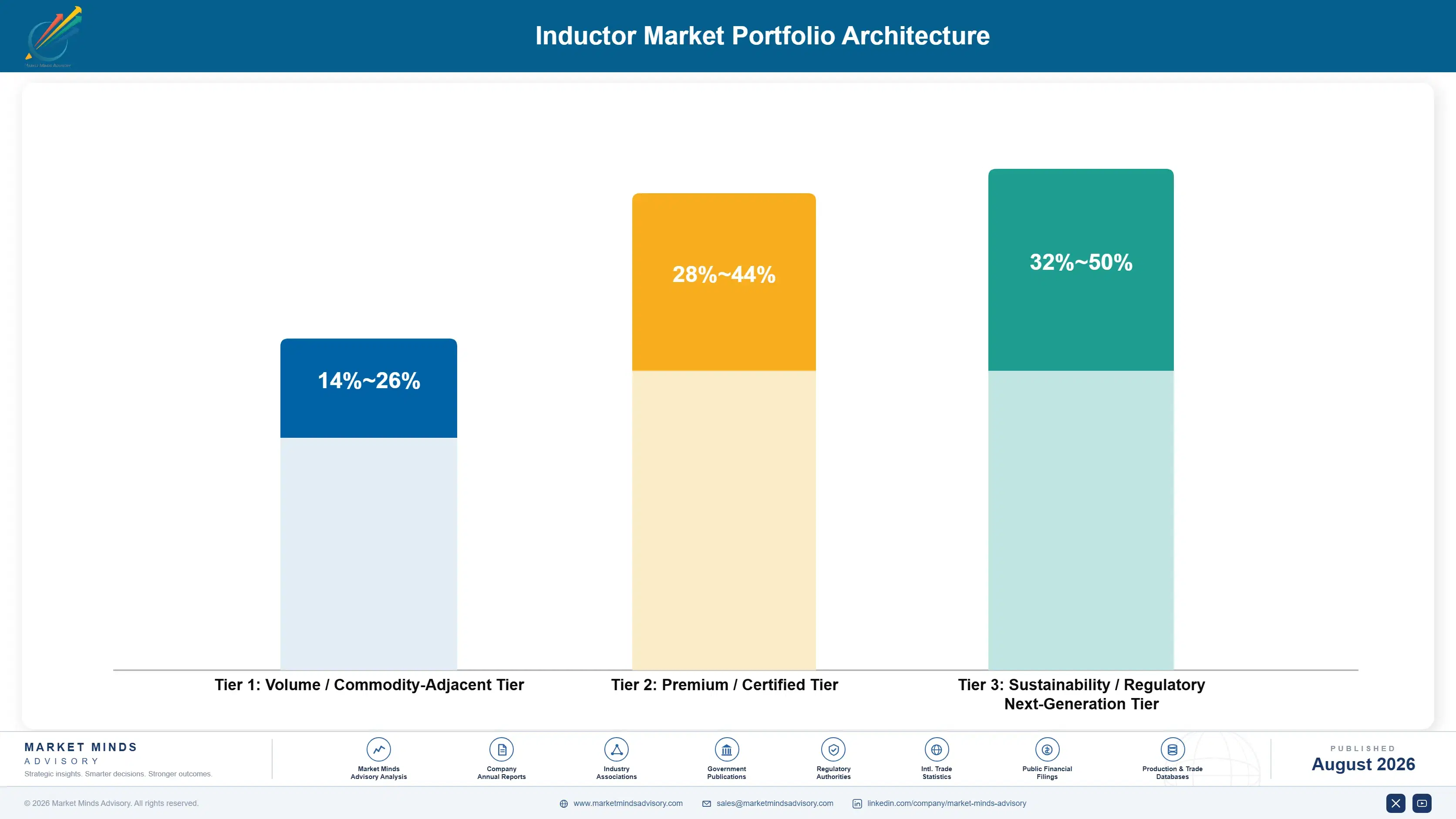inductor-market-portfolio-architecture-1787334444746