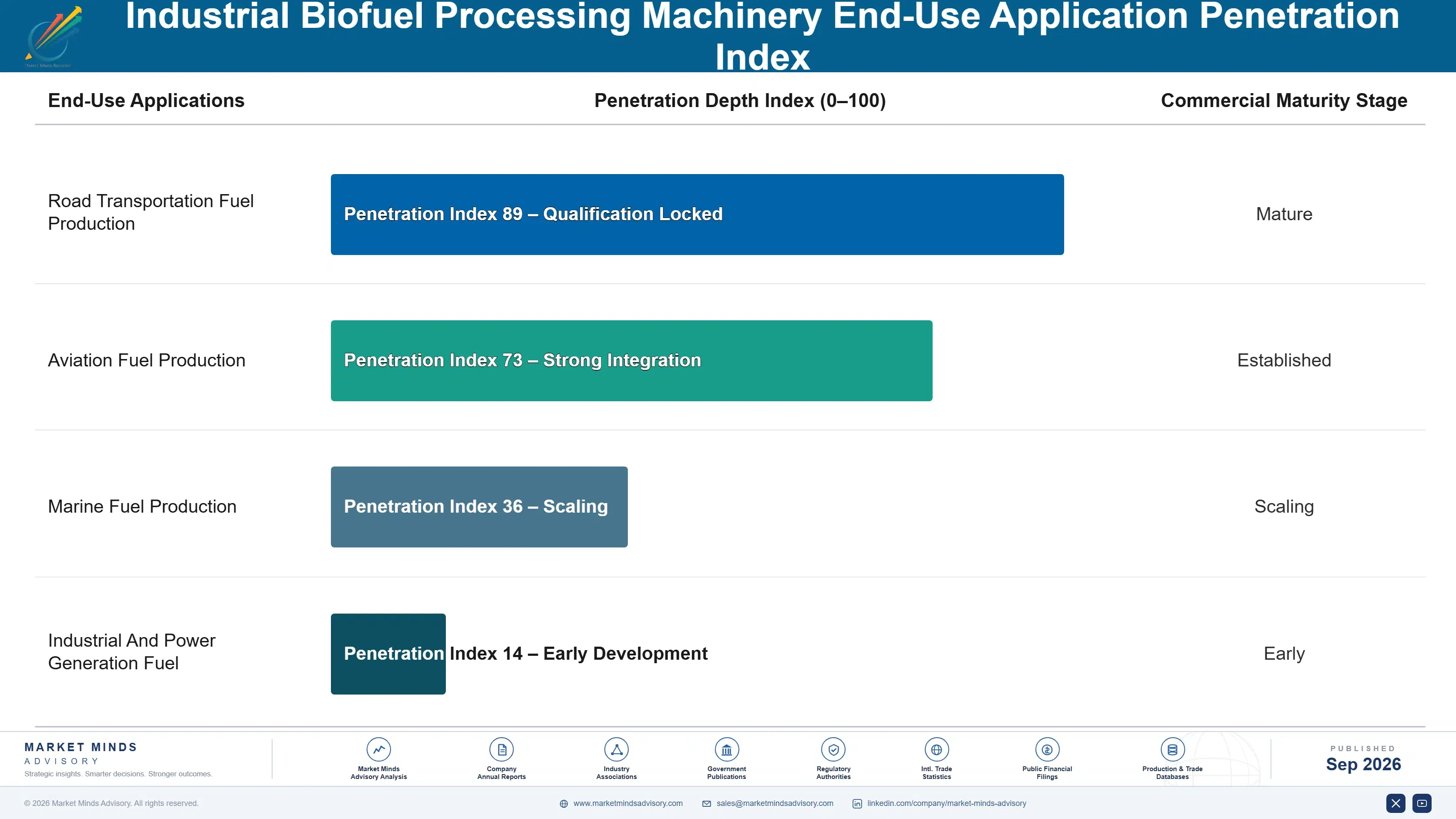 industrial-biofuel-processing-machinery-market-end-use-penetration-index-1788255683623