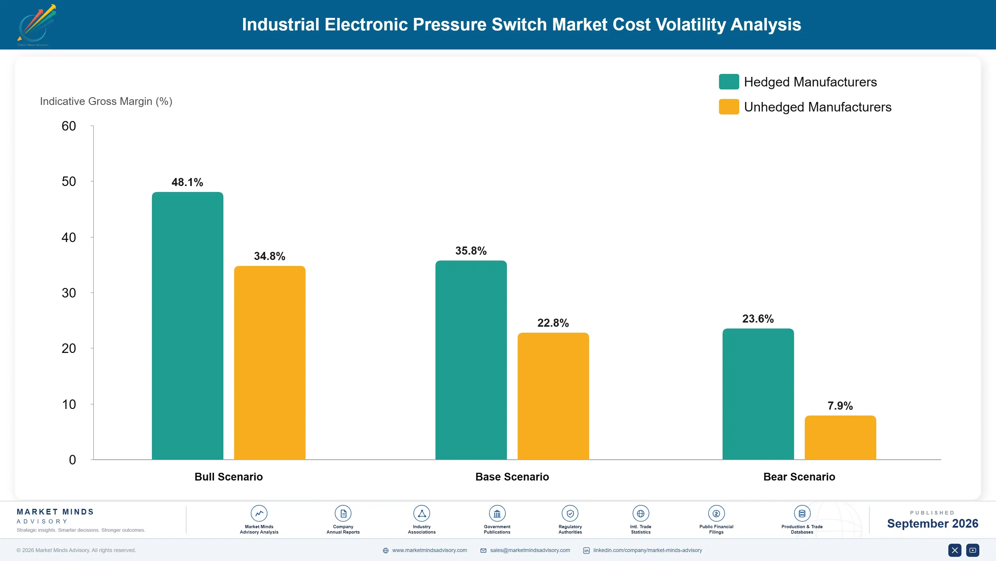 industrial-electronic-pressure-switch-market-cost-volatility-analysis-1788255585595