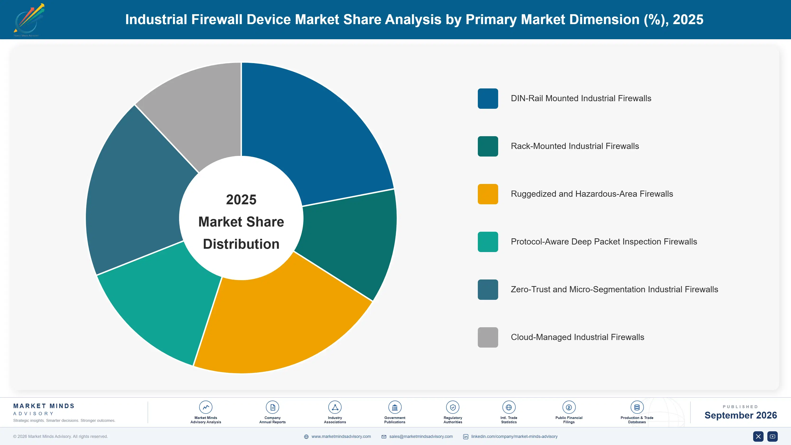 industrial-firewall-device-market-market-share-analysis-1788255143850