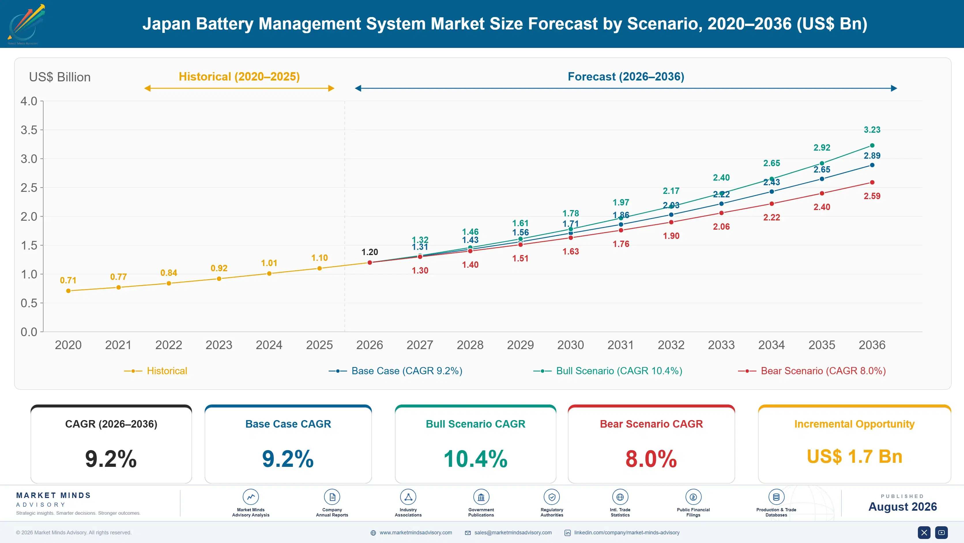 japan-battery-management-system-industry-size-forecast-scenario-1787315892685