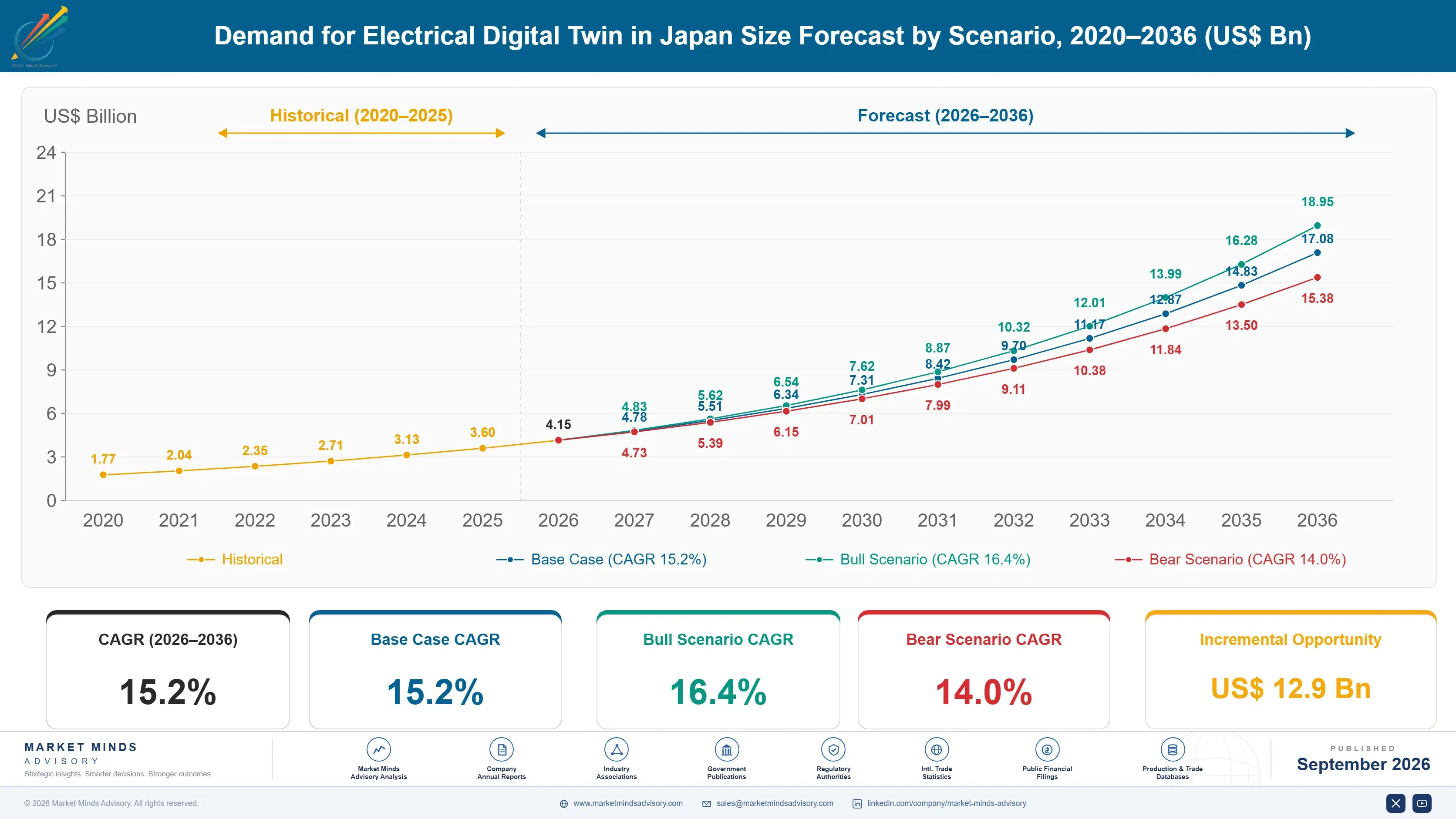 japan-electrical-digital-twin-market-size-forecast-scenario-1788427254774