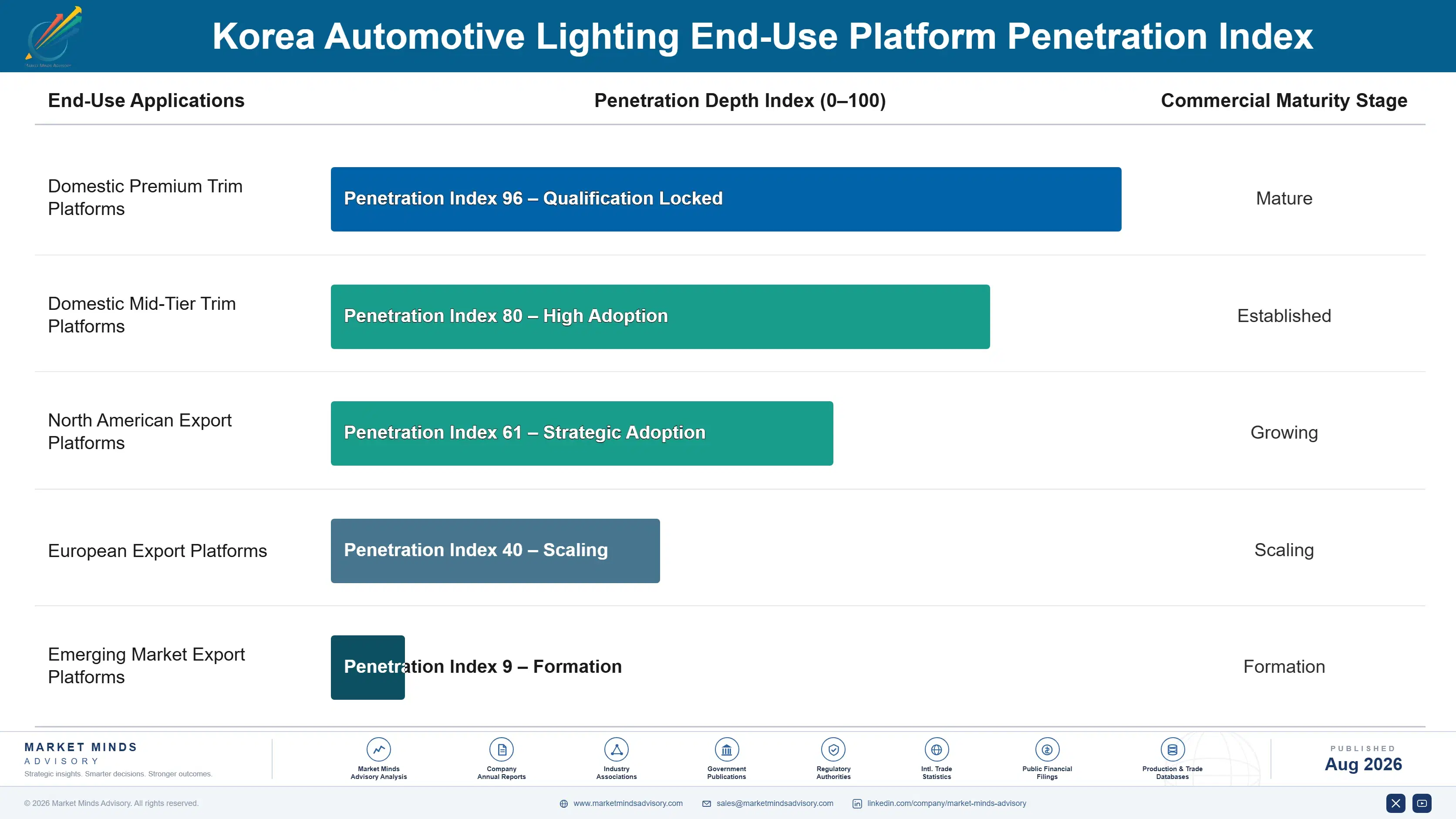 korea-automotive-lighting-market-end-use-penetration-index-1787554324044