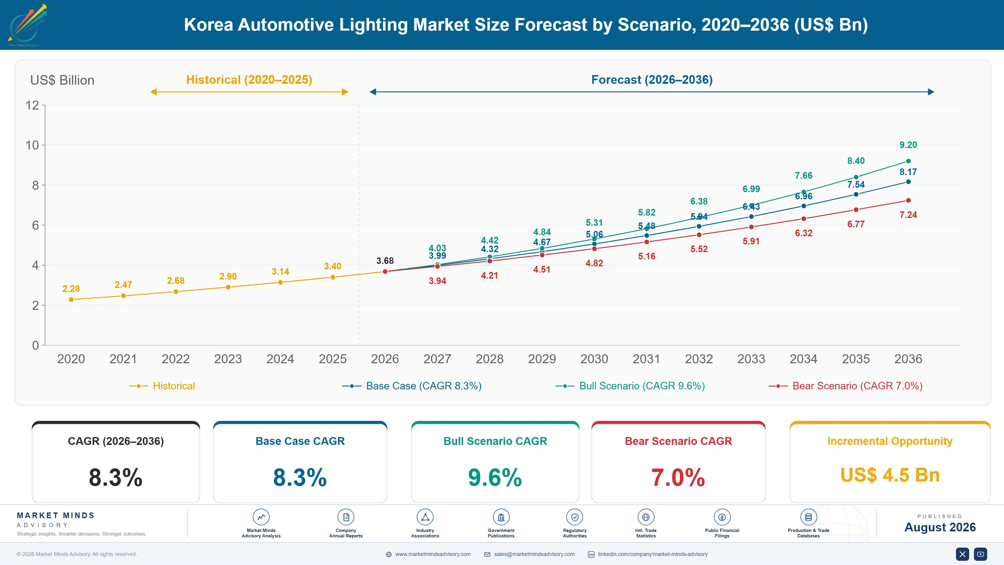 korea-automotive-lighting-market-size-forecast-scenario-1787554320970