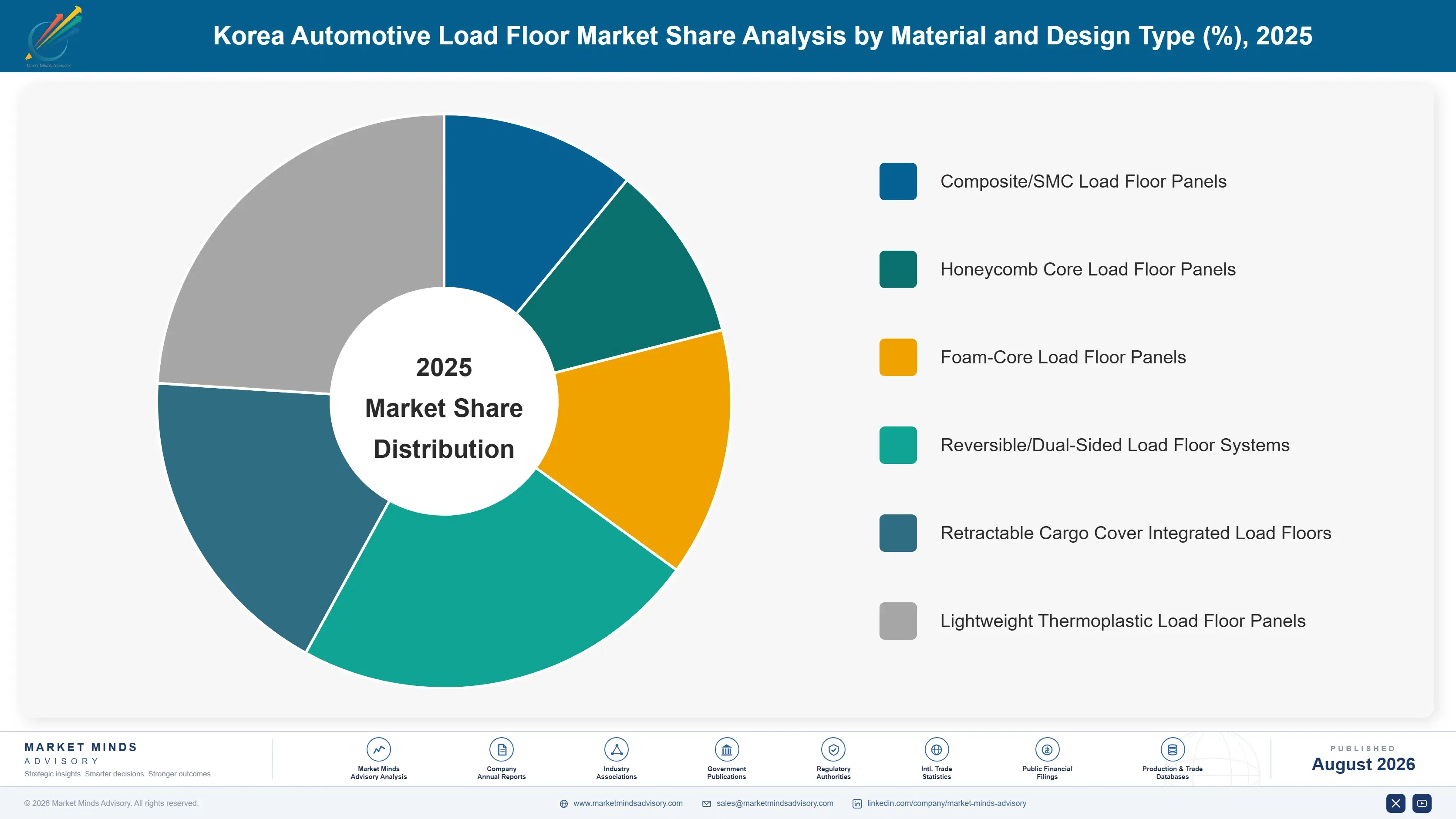 korea-automotive-load-floor-market-market-share-analysis-1787553124997