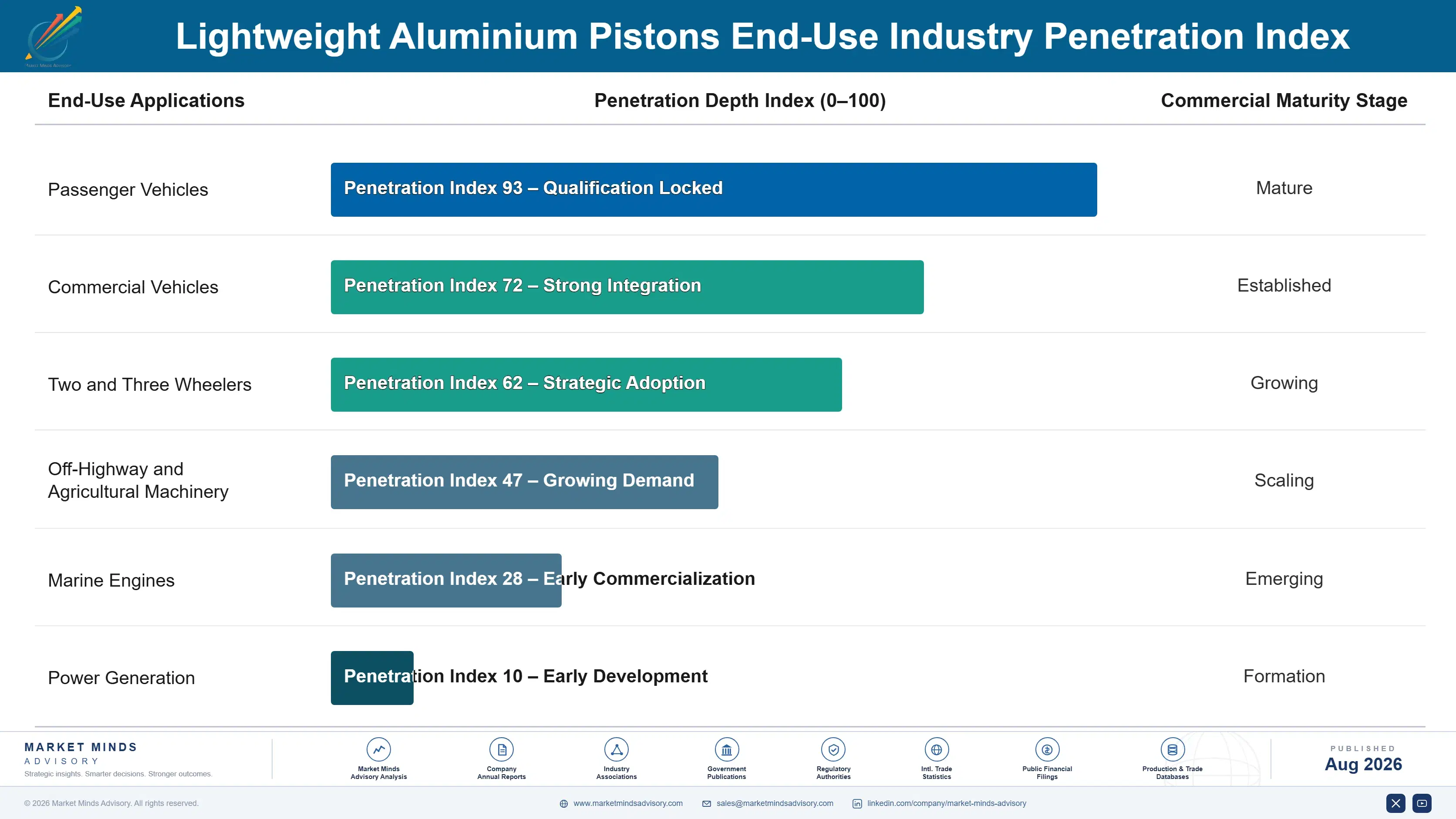 lightweight-aluminium-pistons-market-end-use-penetration-index-1787555249443