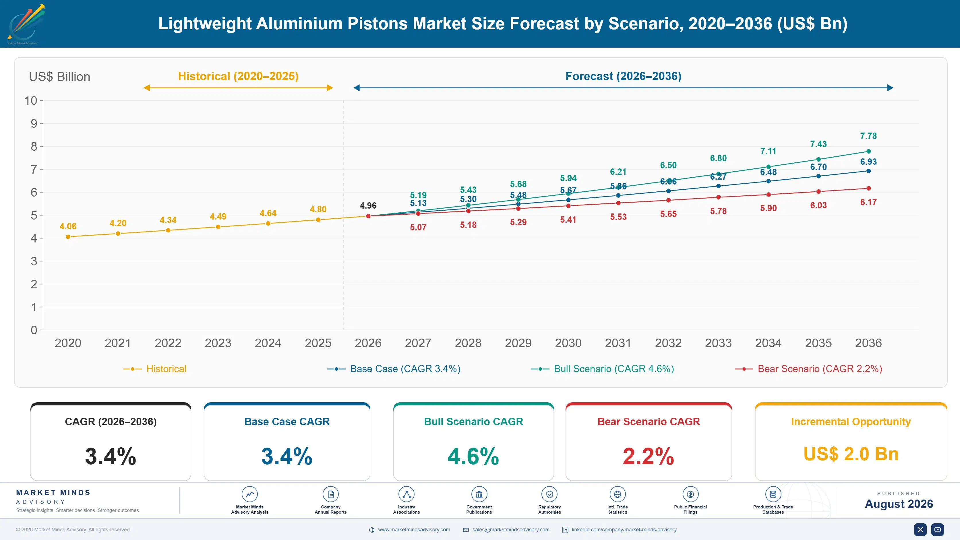 lightweight-aluminium-pistons-market-size-forecast-scenario-1787555246641