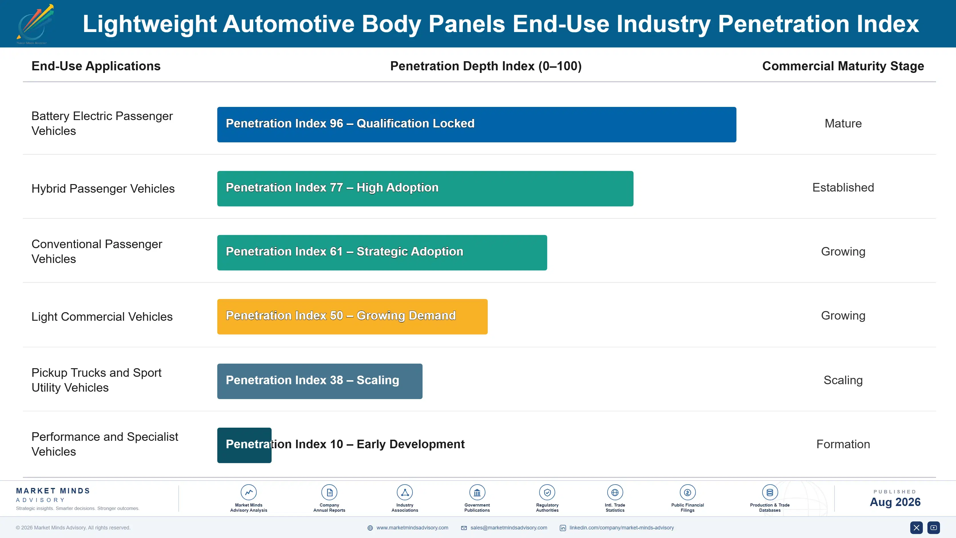 lightweight-automotive-body-panels-market-end-use-penetration-index-1787555267889