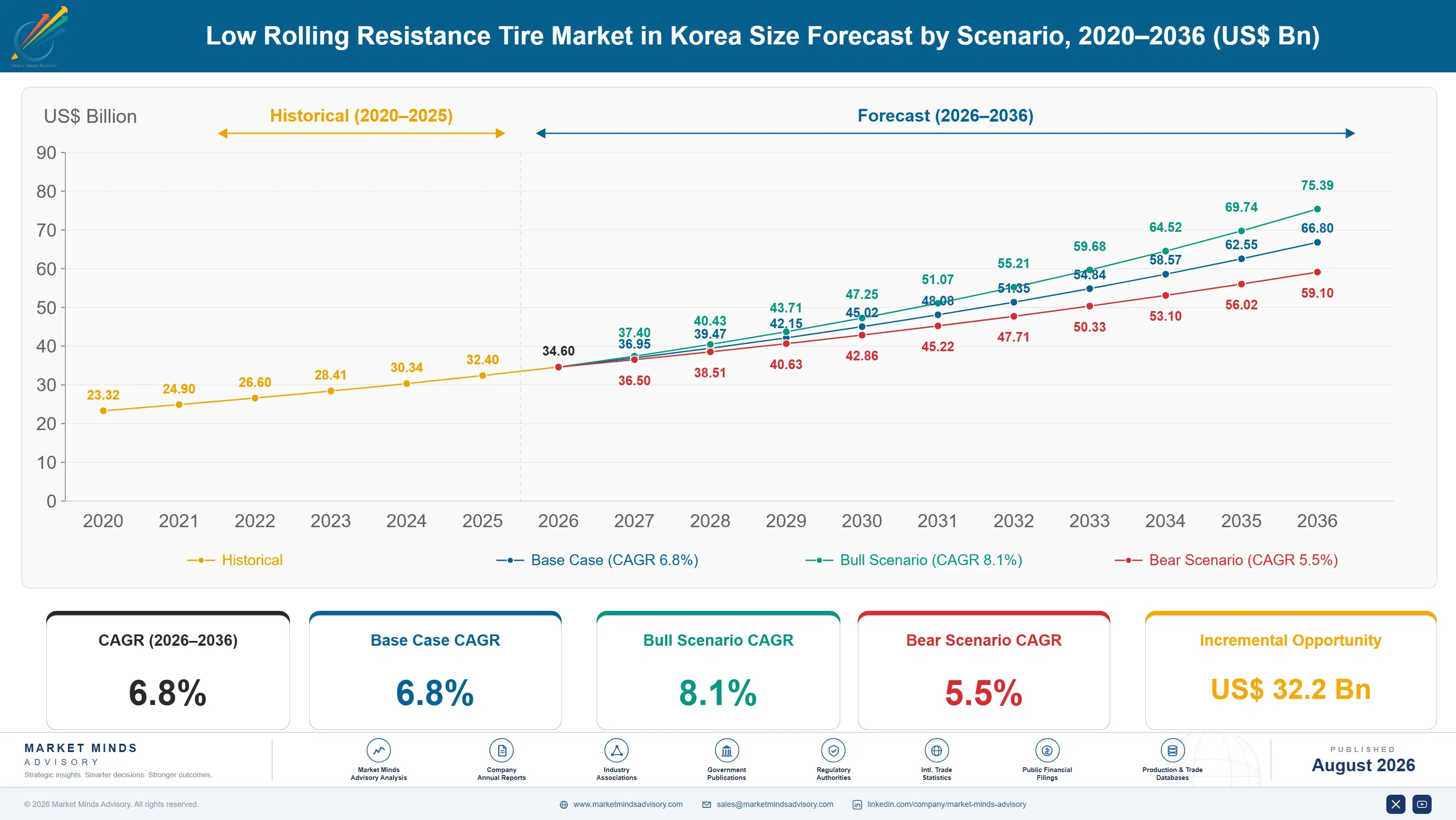 low-rolling-resistance-tire-market-size-forecast-scenario-1787554840396