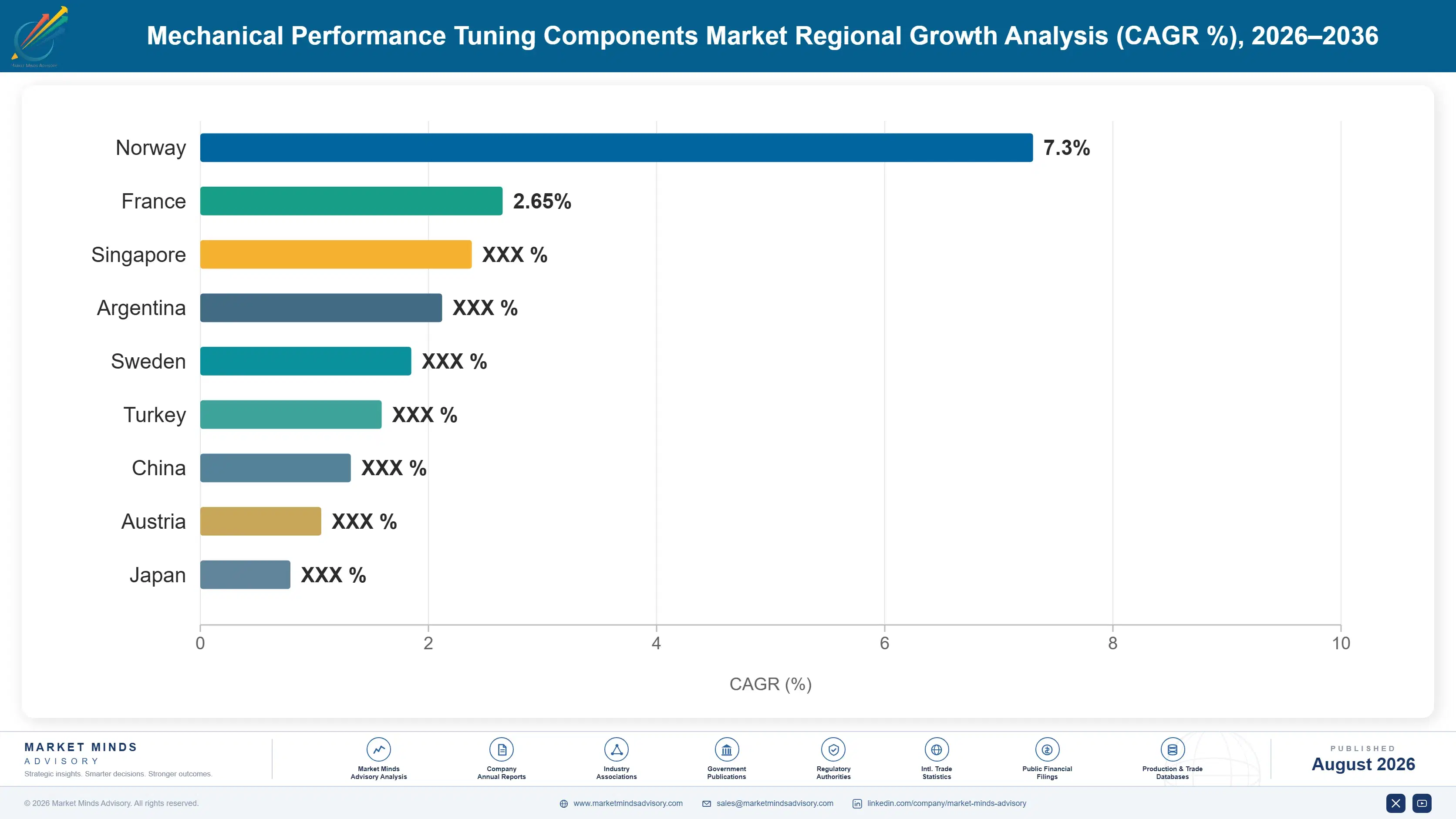 mechanical-performance-tuning-components-market-country-cagr-analysis-1787555480248