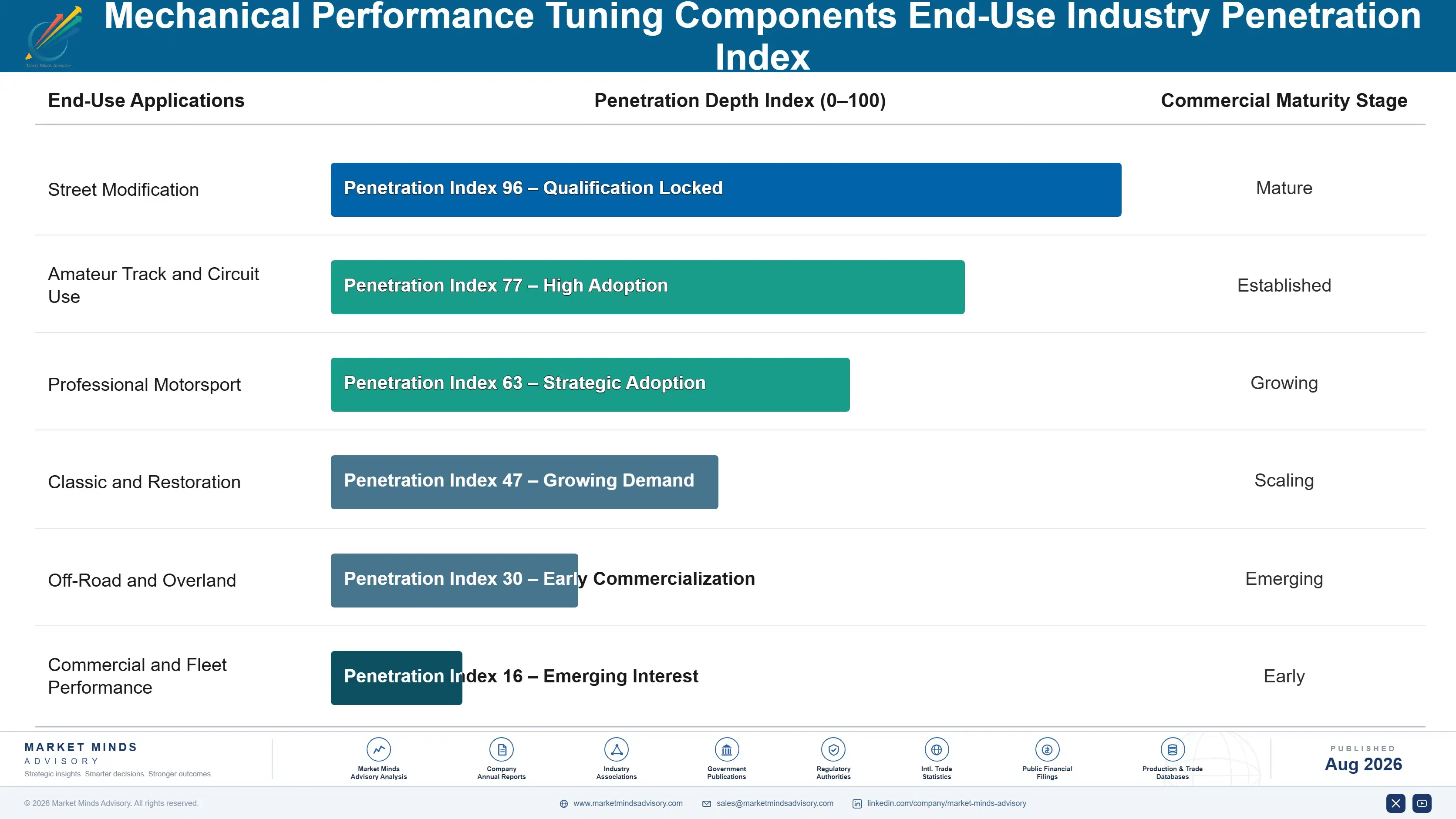 mechanical-performance-tuning-components-market-end-use-penetration-index-1787555481950