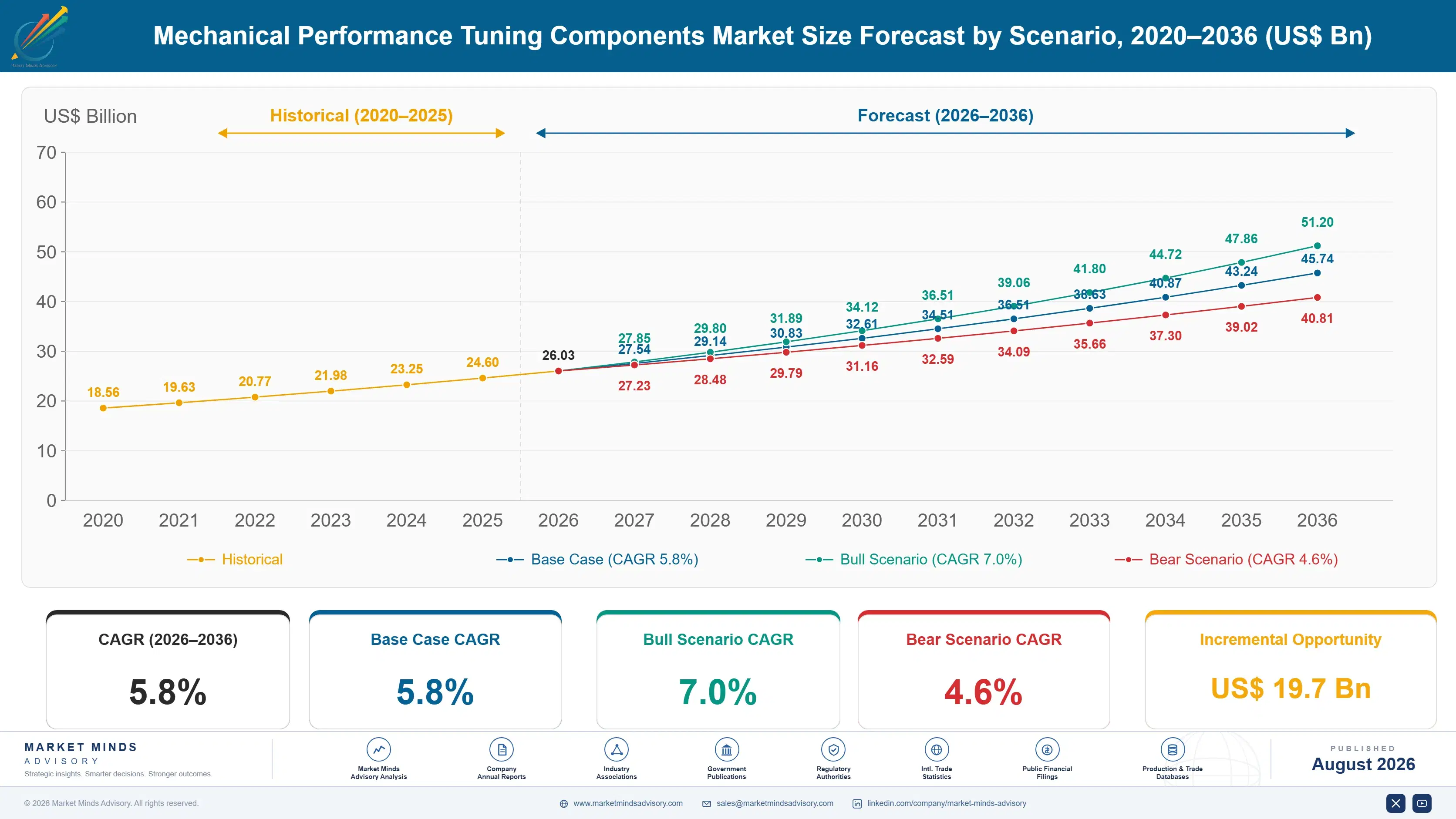 mechanical-performance-tuning-components-market-size-forecast-scenario-1787555479185