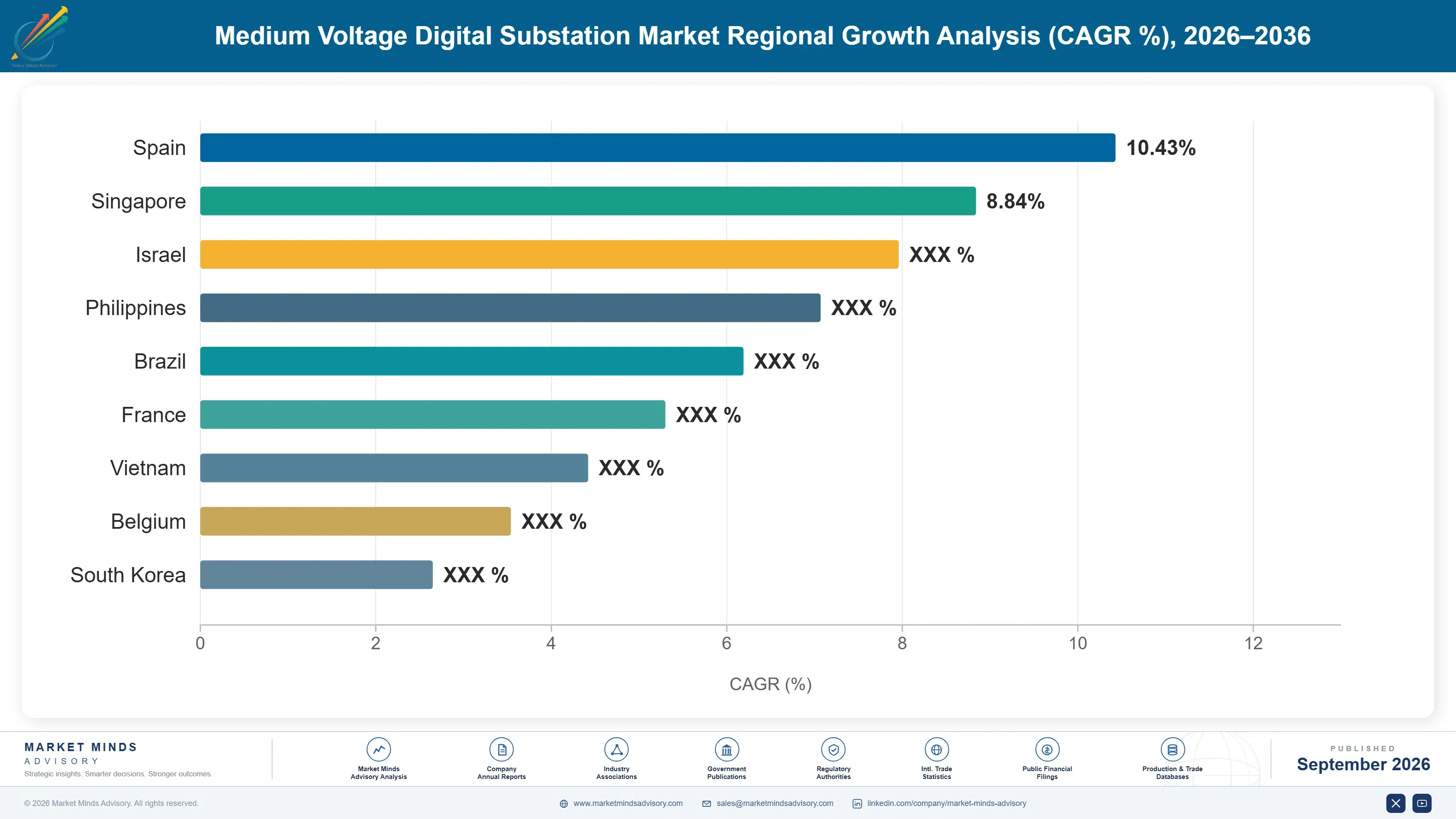 medium-voltage-digital-substation-market-country-cagr-analysis-1788413231863
