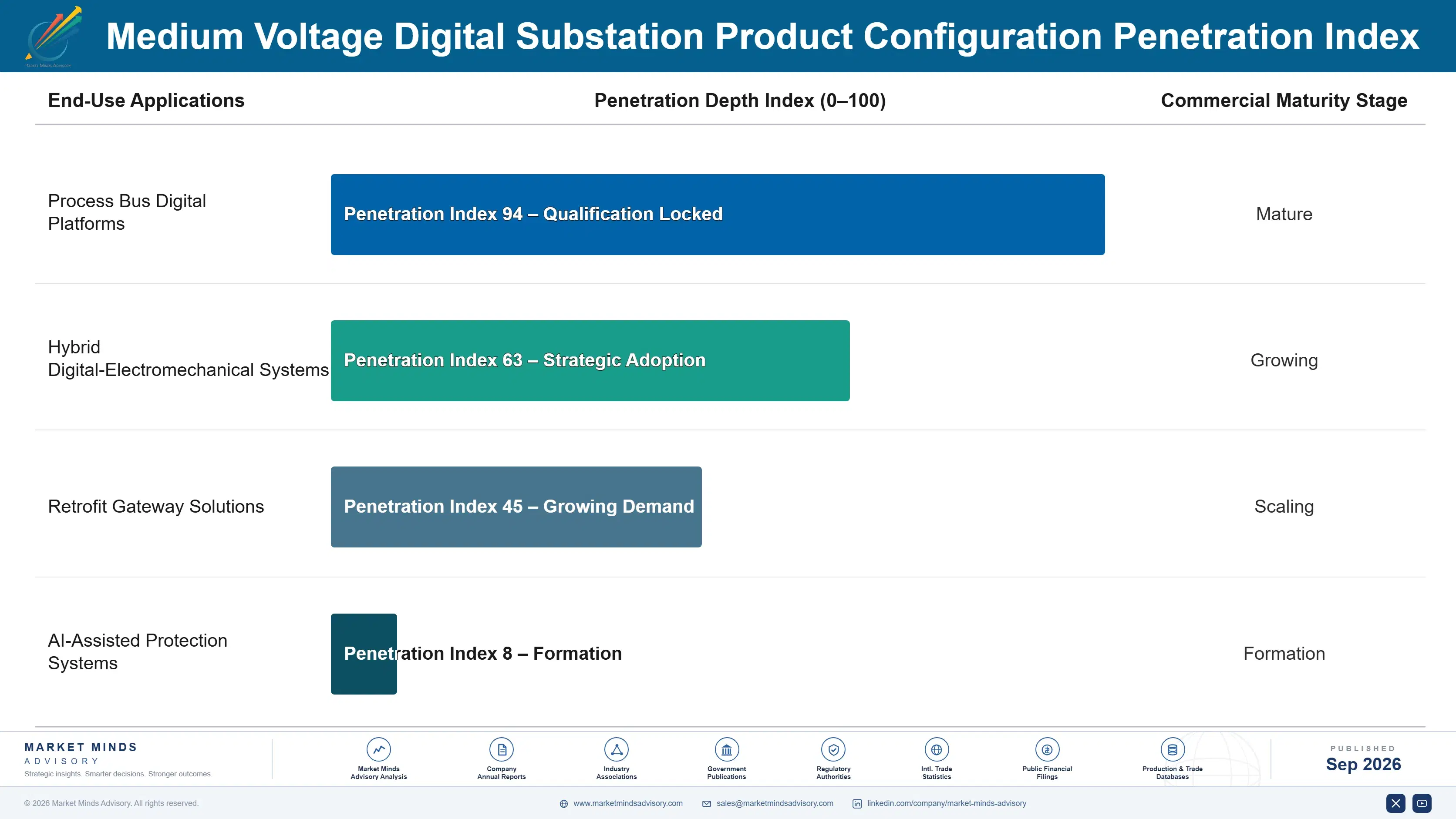 medium-voltage-digital-substation-market-end-use-penetration-index-1788413234427