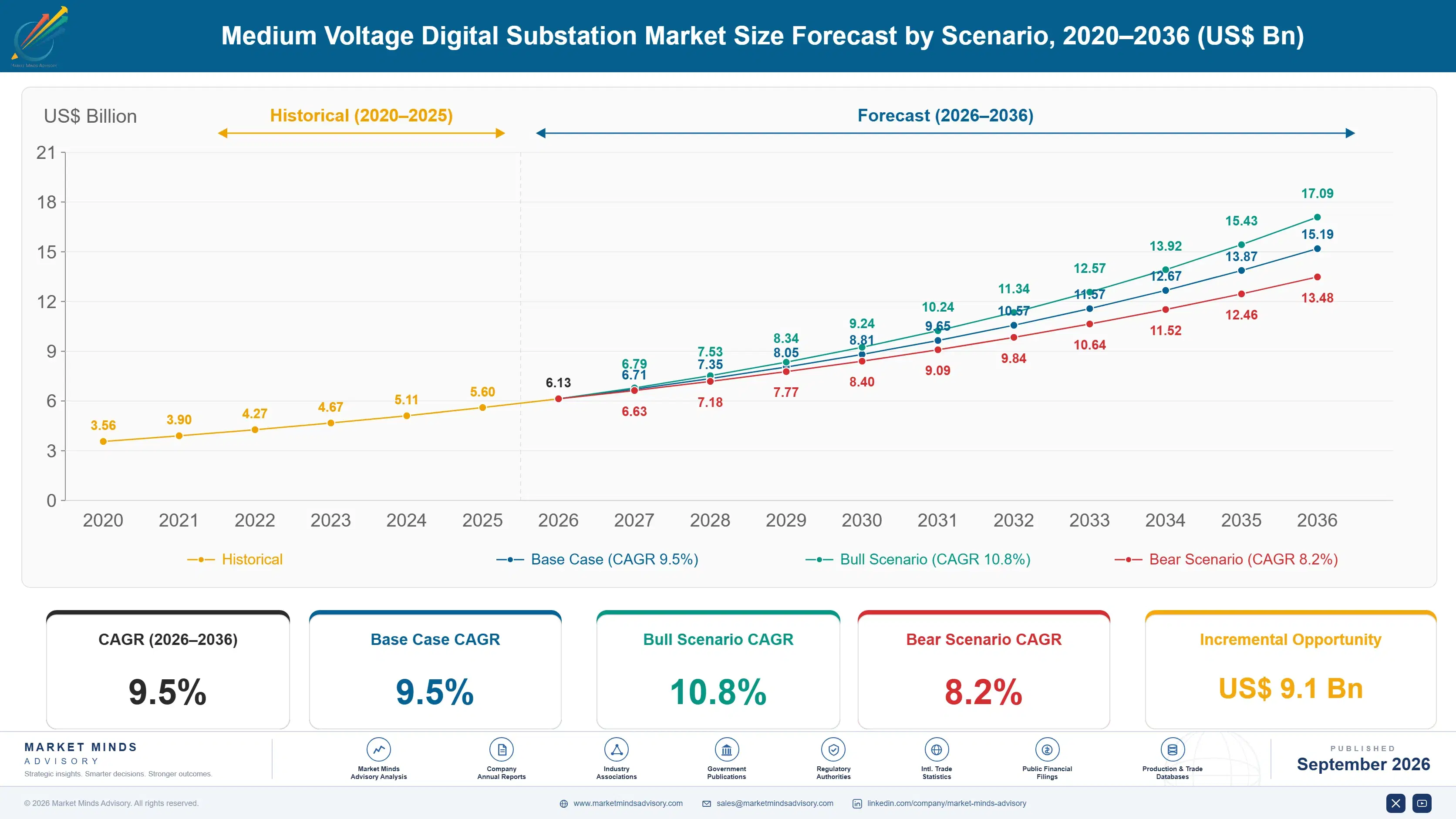 medium-voltage-digital-substation-market-size-forecast-scenario-1788413229343