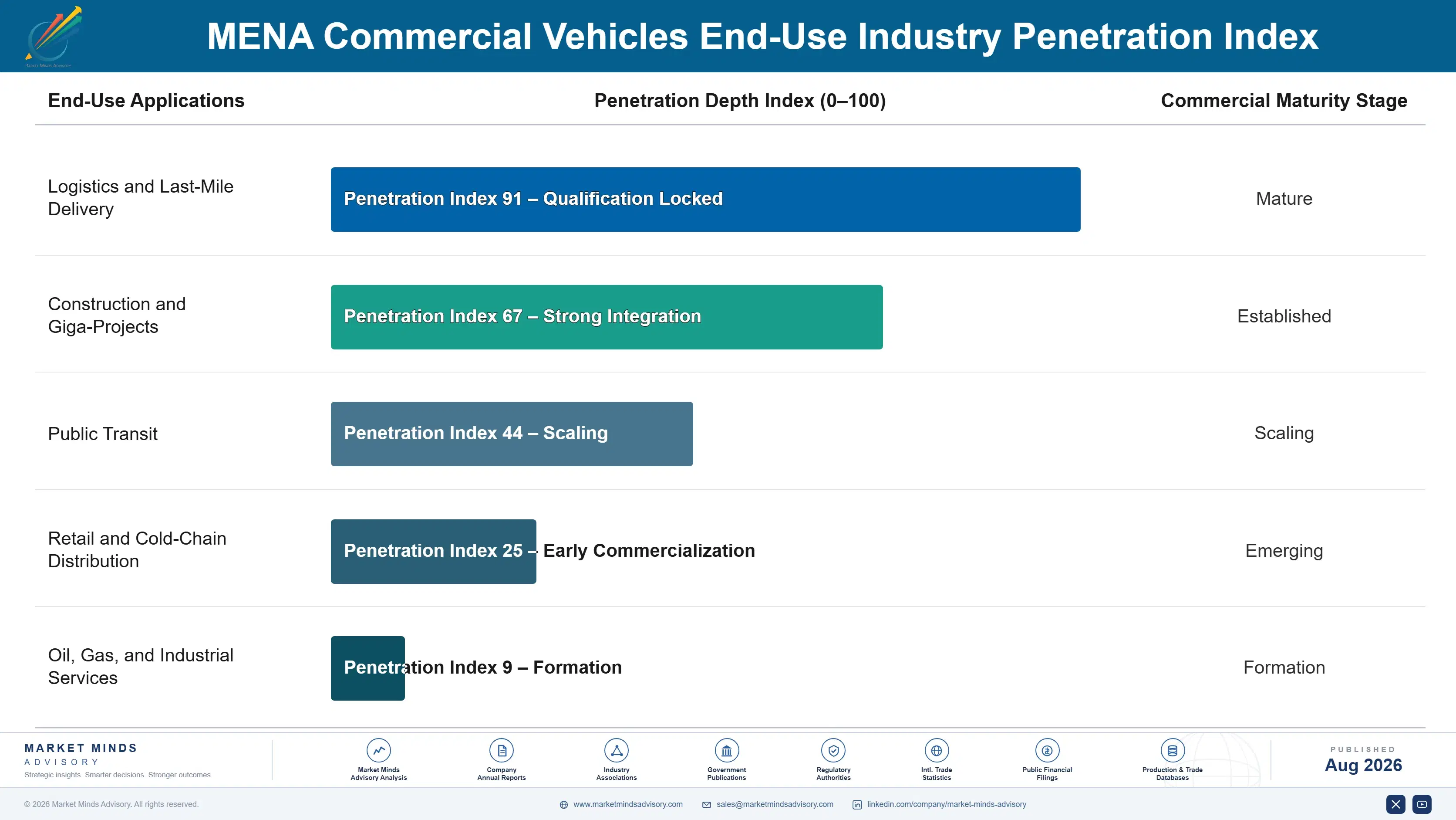 mena-commercial-vehicles-market-trends-end-use-penetration-index-1787555113883