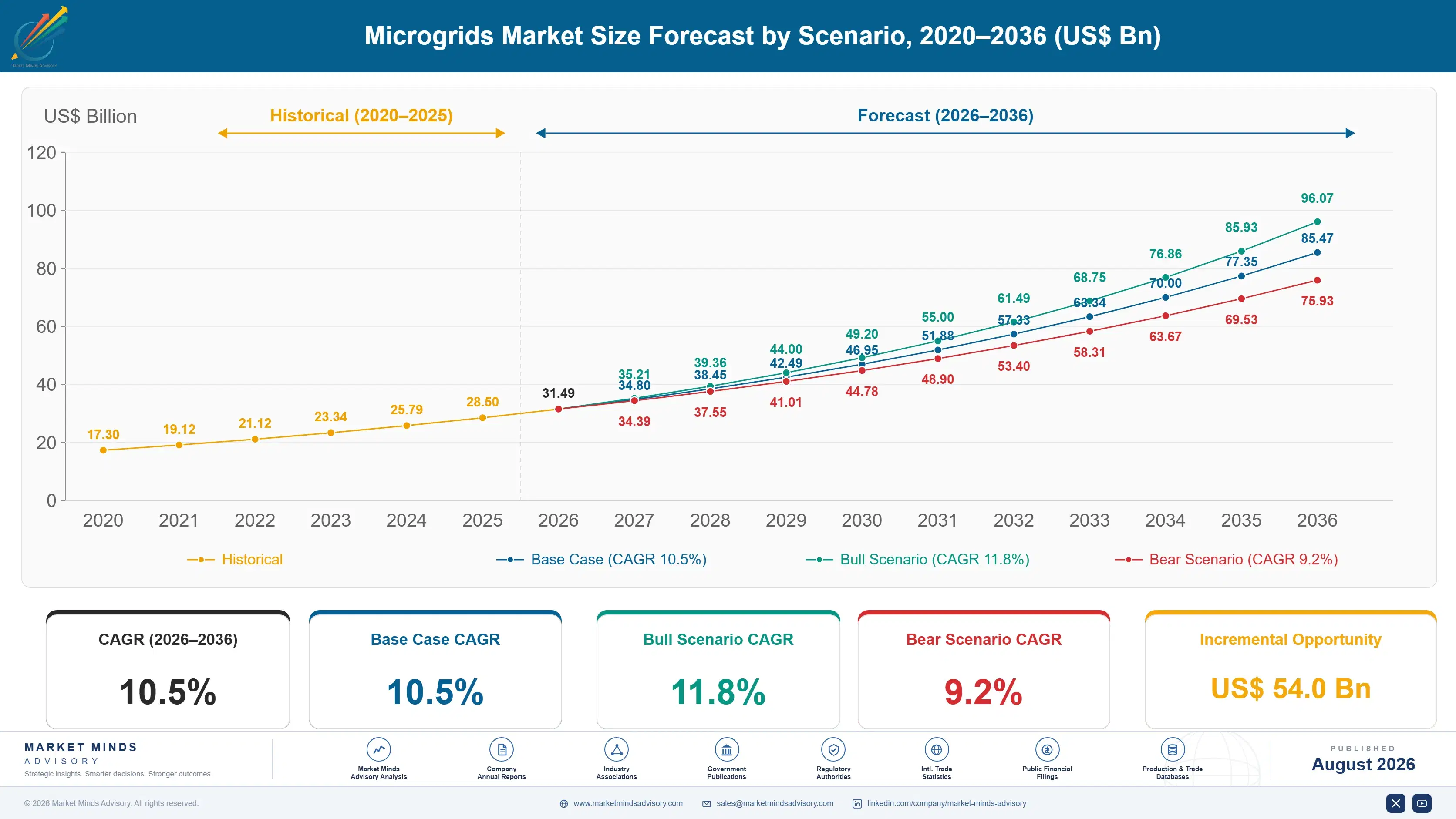 microgrids-market-size-forecast-scenario-1787324808801