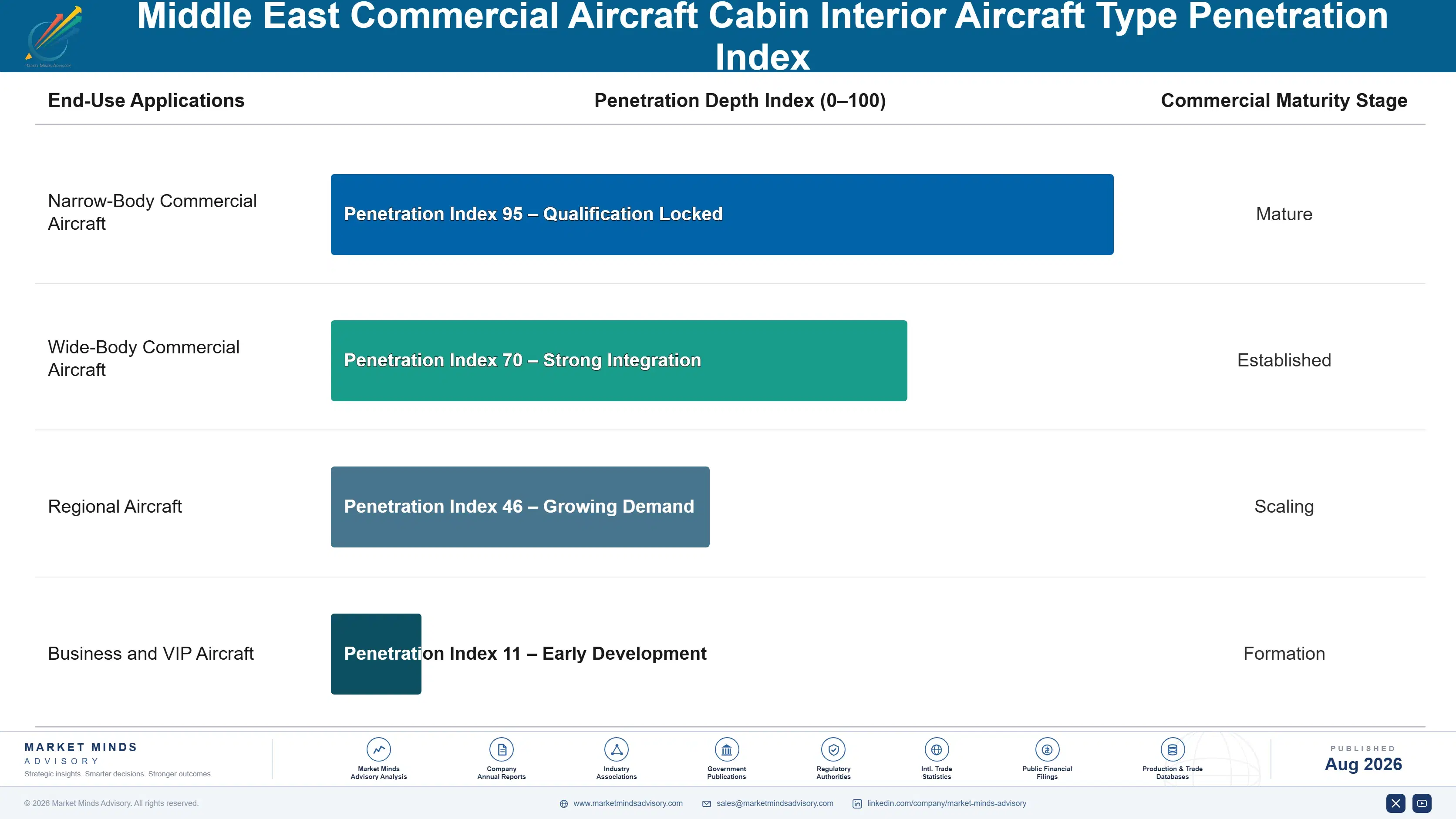middle-east-commercial-aircraft-cabin-interior-mar-end-use-penetration-index-1788023464853