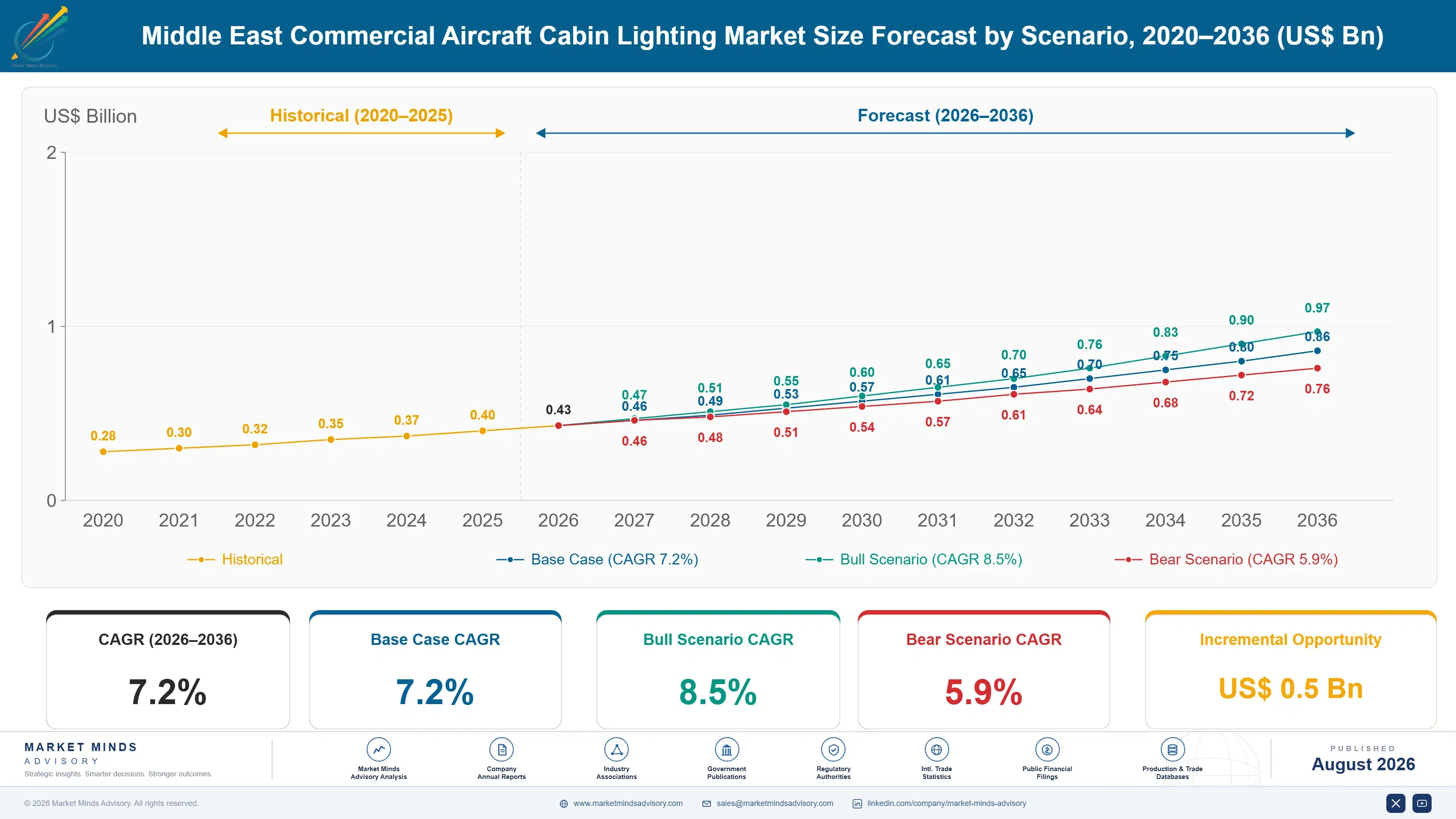 middle-east-commercial-aircraft-cabin-lighting-mar-size-forecast-scenario-1787998468301