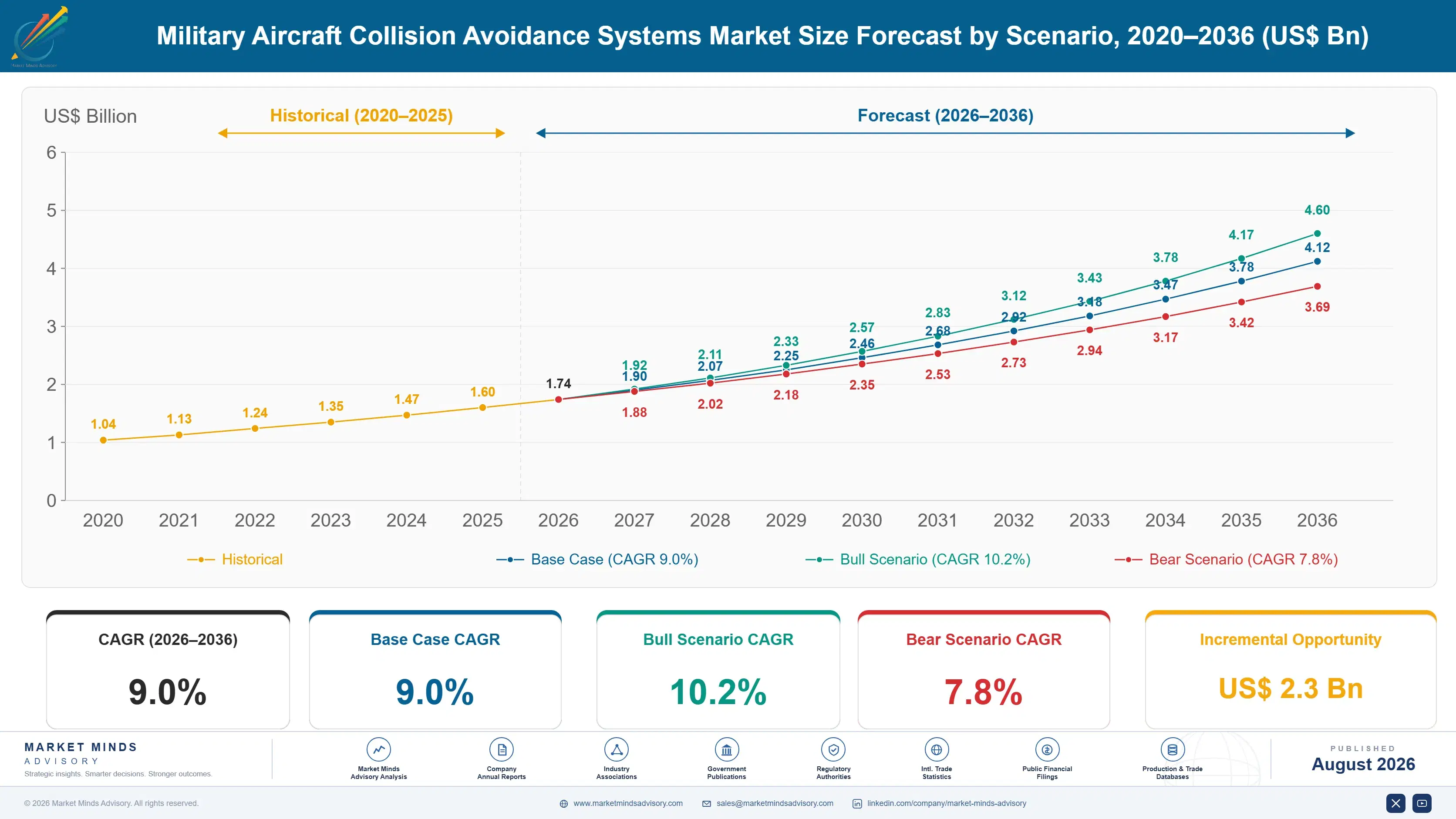 military-aircraft-collision-avoidance-systems-mark-size-forecast-scenario-1787983497191